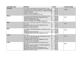 VALDEMIR JOSÉ EMPRESA VALOR PORCENTAGEM
Fevereiro
100,00
Março
82,71
Abril
32,71
Maio
36,73
Junho
61,77
Julho
80,41
 