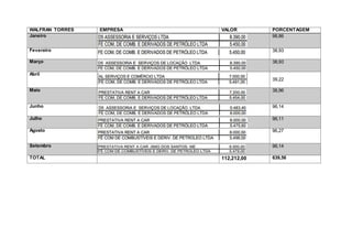 WALFRAN TORRES EMPRESA VALOR PORCENTAGEM
Janeiro 98,86
Fevereiro 38,93
Março 38,93
Abril
39,22
Maio 38,96
Junho 96,14
Julho 96,11
Agosto 96,27
Setembro 96,14
TOTAL 112,212,00 639,56
 