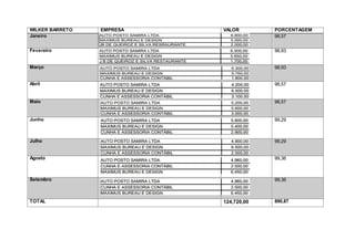 WILKER BARRETO EMPRESA VALOR PORCENTAGEM
Janeiro 98,57
Fevereiro 98,93
Março 98,93
Abril 98,57
Maio 98,57
Junho 99,29
Julho 99,29
Agosto 99,36
Setembro 99,36
TOTAL 124,720,00 890,87
 