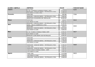 ALVARO CAMPELO EMPRESA VALOR PORCENTAGEM
Janeiro 82,90
Fevereiro 72,84
Março 99,32
Abril
99,90
Maio 96,07
Junho 99,29
Julho 98,88
Agosto 99,03
 