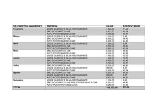 DR. EWERTON WANDERLEY EMPRESA VALOR PORCENTAGEM
Fevereiro J B DE QUEIROZ E SILVA RESTAURANTE
SMG DOS SANTOS –ME
AUTO POSTO BMODELO-ME
1.540,00
5.633,33
5.700,00
11,00
40,24
40,71
Março J B DE QUEIROZ E SILVA RESTAURANTE
SMG DOS SANTOS –ME
AUTO POSTO BMODELO-ME
1.100,00
6.500,00
6.200,00
7,86
46,43
44,49
Abril J B DE QUEIROZ E SILVA RESTAURANTE
SMG DOS SANTOS –ME
AUTO POSTO BMODELO-ME
1.350,00
6.500,00
5.900,00
9,64
46,43
42,14
Maio SMG DOS SANTOS –ME
AUTO POSTO BMODELO-ME
J B DE QUEIROZ E SILVA RESTAURANTE
6.500,00
6.000,00
1.400,00
46,43
42,86
10,00
Junho J B DE QUEIROZ E SILVA RESTAURANTE
SMG DOS SANTOS –ME
AUTO POSTO BMODELO-ME
1.500,00
6.500,00
5.700,00
10,71
42,86
40,71
Julho SMG DOS SANTOS –ME
J B DE QUEIROZ E SILVA RESTAURANTE
AUTO POSTO BMODELO-ME
6.500,00
900,00
5.900,00
46,43
6,43
42,14
Agosto SMG DOS SANTOS –ME
J B DE QUEIROZ E SILVA RESTAURANTE
AUTO POSTO BMODELO-ME
6.500,00
990,00
6.470,00
46,43
7,07
46,21
Setembro J B DE QUEIROZ E SILVA RESTAURANTE
SMG DOS SANTOS –ME PRESTATIVA RENT A CAR
AUTO POSTO POTENCIA LTDA
1.100,00
6.500,00
6.250,00
7,86
46,43
44,64
TOTAL 109.135,00 779,52
 