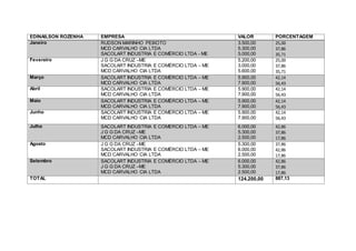 EDINAILSON ROZENHA EMPRESA VALOR PORCENTAGEM
Janeiro RUDSON MARINHO PEIXOTO
MCD CARVALHO CIA LTDA
SACOLART INDUSTRIA E COMÉRCIO LTDA - ME
3.500,00
5.300,00
5.000,00
25,00
37,86
35,71
Fevereiro J G G DA CRUZ –ME
SACOLART INDUSTRIA E COMÉRCIO LTDA – ME
MCD CARVALHO CIA LTDA
5.200,00
3.000,00
5.600,00
25,00
37,86
35,71
Março SACOLART INDUSTRIA E COMÉRCIO LTDA – ME
MCD CARVALHO CIA LTDA
5.900,00
7.900,00
42,14
56,43
Abril SACOLART INDUSTRIA E COMÉRCIO LTDA – ME
MCD CARVALHO CIA LTDA
5.900,00
7.900,00
42,14
56,43
Maio SACOLART INDUSTRIA E COMÉRCIO LTDA – ME
MCD CARVALHO CIA LTDA
5.900,00
7.900,00
42,14
56,43
Junho SACOLART INDUSTRIA E COMÉRCIO LTDA – ME
MCD CARVALHO CIA LTDA
5.900,00
7.900,00
42,14
56,43
Julho SACOLART INDUSTRIA E COMÉRCIO LTDA – ME
J G G DA CRUZ –ME
MCD CARVALHO CIA LTDA
6.000,00
5.300,00
2.500,00
42,86
37,86
17,86
Agosto J G G DA CRUZ –ME
SACOLART INDUSTRIA E COMÉRCIO LTDA – ME
MCD CARVALHO CIA LTDA
5.300,00
6.000,00
2.500,00
37,86
42,86
17,86
Setembro SACOLART INDUSTRIA E COMÉRCIO LTDA – ME
J G G DA CRUZ –ME
MCD CARVALHO CIA LTDA
6.000,00
5.300,00
2.500,00
42,86
37,86
17,86
TOTAL 124.200,00 887,13
 