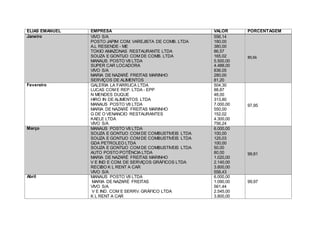 ELIAS EMANUEL EMPRESA VALOR PORCENTAGEM
Janeiro VIVO S/A
POSTO JAPIM COM. VAREJISTA DE COMB. LTDA
A.L RESENDE - ME
TOKIO AMAZONAS RESTAURANTE LTDA
SOUZA E GONTIJO COM DE COMB. LTDA
MANAUS POSTO V8 LTDA
SUPER CAR LOCADORA
VIVO S/A
MARIA DE NAZARÉ FREITAS MARINHO
SERVIÇOS DE ALIMENTOS
556,14
180,00
380,00
86,57
165,02
5.500,00
4.488,00
836,05
280,00
81,20
89,66
Fevereiro GALERIA LA FARRUCA LTDA
LUCAS COM E REP. LTDA - EPP
N MENDES DUQUE
HIRO IN DE ALIMENTOS LTDA
MANAUS POSTO V8 LTDA
MARIA DE NAZARÉ FREITAS MARINHO
G DE O VENANCIO RESTAURANTES
KAELE LTDA
VIVO S/A
504,30
88,87
48,00
313,80
7.000,00
550,00
152,02
4.300,00
756,24
97,95
Março MANAUS POSTO V8 LTDA
SOUZA E GONTIJO COM DE COMBUSTIVEIS LTDA
SOUZA E GONTIJO COM DE COMBUSTIVEIS LTDA
GDA PETROLEO LTDA
SOUZA E GONTIJO COM DE COMBUSTIVEIS LTDA
AUTO POSTO POTÊNCIA LTDA
MARIA DE NAZARÉ FREITAS MARINHO
V E IND E COM. DE SERVIÇOS GRÁFICOS LTDA
RECIBO K L RENT A CAR
VIVO S/A
6.000,00
100,00
125,03
100,00
50,00
80,00
1.020,00
2.140,00
3.800,00
558,43
99,81
Abril MANAUS POSTO V8 LTDA
MARIA DE NAZARÉ FREITAS
VIVO S/A
V E IND. COM E SERRV. GRÁFICO LTDA
K L RENT A CAR
6.000,00
1.090,00
561,44
2.545,00
3.800,00
99,97
 