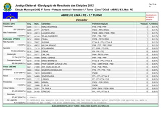 Pág. 10 de
                Justiça Eleitoral - Divulgação de Resultado das Eleições 2012                                                            10

                Eleição Municipal 2012 1º Turno - Votação nominal - Vereador 1.º Turno - Zona TODAS - ABREU E LIMA / PE

                                                                   ABREU E LIMA / PE - 1.º TURNO                                     Atualizado em
                                                                                                                                     07/10/2012
                                                                                   Vereador                                          20:22:07

Seções (207)                  Seq.   Núm.    Candidato                                               Partido/Coligação          Votação % Válidos
Totalizadas                   0208   14111   RENATA BARROS                                           PTB - PTB / PRP                 2       0,01 %
             207 (100,00%)    0209   27777   ZEFINHA                                                 PSDC - PPS / PSDC               1       0,01 %
Não Totalizadas               0210   45013   LUCIA HELENA                                            PSDB - DEM / PSDB / PSD         1       0,01 %
                  0 (0,00%)   0211   44144   WILMA CARNEIRO                                          PRP - PTB / PRP                 1       0,01 %
Eleitorado (77.683)           0212   28555   PAULA                                                   PRTB - PRTB / PMN               1       0,01 %
Não Apurado                   0213   70927   SUZANA                                                  PT do B - PPL / PT do B         1       0,01 %
                  0 (0,00%)   0214   40012   MILENA ARAUJO                                           PSB - PDT / PSC / PSB           1       0,01 %
Apurado                       0215   13110   ROSA MANDU                                              PT - PRB / PT / PSL             0       0,00 %
          77.683 (100,00%)    0216   22001   ETIENE                                                  PR - PR / PTC                   0       0,00 %
    Abstenção                 0217   33777   CIRLENE                                                 PMN - PRTB / PMN                0       0,00 %
            11.784 (15,17%)   0218   44999   MARLI DENDES                                            PRP - PTB / PRP                 0       0,00 %
    Comparecimento            0219   70100   MÁRIO BARRETO                                           PT do B - PPL / PT do B         0       0,00 %
            65.899 (84,83%)   0220   55666   PROFESSORA GLAUCE LINS                                  PSD - DEM / PSDB / PSD          0       0,00 %
Votos (65.899)                0221   21000   ANA MARIA DA SILVA                                      PCB - PCB / PSOL                0       0,00 %
em Branco                     0222   19942   SEVERINA ROMUALDO                                       PTN - PP / PTN / PHS            0       0,00 %
              3.037 (4,61%)   0223   15615   MANASSES                                                PMDB                            0       0,00 %
Nulos                         0224   54065   SEVERINA BIA                                            PPL - PPL / PT do B             0       0,00 %
              1.442 (2,19%)   0225   11172   LINDACI                                                 PP - PP / PTN / PHS             0       0,00 %
Pendentes                     0226   50001   NENIRA                                                  PSOL - PCB / PSOL               0       0,00 %
                  0 (0,00%)   0227   15999   ELIELZA                                                 PMDB                            0       0,00 %
Votos Válidos                 0228   25321   TIA PAULA                                               DEM - DEM / PSDB / PSD          0       0,00 %
            61.420 (93,20%)   0229   54165   OTACÍLIO                                                PPL - PPL / PT do B             0       0,00 %
    Nominais                  -     -     -                                            -                                     -         -
         57.407 (93,47%)      * Eleito
    de Legenda                O candidato que aparece com zero voto pode não ter tido votação, estar indeferido com recurso ou, após a
           4.013 (6,53%)      preparação das urnas, ter sido indeferido, ter renunciado ou falecido.
                                                         ELEIÇÃO MUNICIPAL 2012 1º TURNO - RESULTADO SUJEITO A ALTERAÇÃO
 