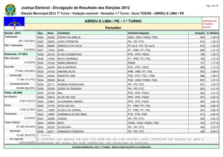 Pág. 2 de 10
                Justiça Eleitoral - Divulgação de Resultado das Eleições 2012
                Eleição Municipal 2012 1º Turno - Votação nominal - Vereador 1.º Turno - Zona TODAS - ABREU E LIMA / PE

                                                                   ABREU E LIMA / PE - 1.º TURNO                                     Atualizado em
                                                                                                                                     07/10/2012
                                                                                   Vereador                                          20:22:07

Seções (207)                  Seq.   Núm.    Candidato                                               Partido/Coligação          Votação % Válidos
Totalizadas                   0024   25222   PEDRO DA IGREJA                                         DEM - DEM / PSDB / PSD         834       1,36 %
             207 (100,00%)    0025   22622   JAIRO FERREIRA                                          PR - PR / PTC                  815       1,33 %
Não Totalizadas               0026   65265   MARCELO DA VACA                                         PC do B - PV / PC do B         812       1,32 %
                  0 (0,00%)   0027   13333   ENIO                                                    PT - PRB / PT / PSL            806       1,31 %
Eleitorado (77.683)           0028   23123   ELIAS CLEMENTINO                                        PPS - PPS / PSDC               795       1,29 %
Não Apurado                   0029   13444   NECO HERMINIO                                           PT - PRB / PT / PSL            780       1,27 %
                  0 (0,00%)   0030   15123   IRMÃO BRANCO                                            PMDB                           717       1,17 %
Apurado                       0031   23345   NELIA BARROS                                            PPS - PPS / PSDC               699       1,14 %
          77.683 (100,00%)    0032   10123   SIMONE SILVA                                            PRB - PRB / PT / PSL           672       1,09 %
    Abstenção                 0033   40000   NAMOYR LIMA                                             PSB - PDT / PSC / PSB          666       1,08 %
            11.784 (15,17%)   0034   55555   BEIJA                                                   PSD - DEM / PSDB / PSD         657       1,07 %
    Comparecimento            0035   22111   RUBENS RODRIGUES                                        PR - PR / PTC                  631       1,03 %
            65.899 (84,83%)   0036   22000   JESSE DA PADARIA                                        PR - PR / PTC                  623       1,01 %
Votos (65.899)                0037   23125   NAL                                                     PPS - PPS / PSDC               622       1,01 %
em Branco                     0038   23614   ZE DE MILTON                                            PPS - PPS / PSDC               573       0,93 %
              3.037 (4,61%)   0039   23007   ALEXANDRE AMARO                                         PPS - PPS / PSDC               553       0,90 %
Nulos                         0040   13133   DOCA DA CDL                                             PT - PRB / PT / PSL            548       0,89 %
              1.442 (2,19%)   0041   13000   ELIZEU DO JORNAL                                        PT - PRB / PT / PSL            523       0,85 %
Pendentes                     0042   14567   CARMINHA DA BETÂNIA                                     PTB - PTB / PRP                513       0,84 %
                  0 (0,00%)   0043   22555   JOSINO                                                  PR - PR / PTC                  505       0,82 %
Votos Válidos                 0044   45555   MAVI                                                    PSDB - DEM / PSDB / PSD        475       0,77 %
            61.420 (93,20%)   0045   22333   ZE MOURA                                                PR - PR / PTC                  458       0,75 %
    Nominais                  0046  22211 ARMANDO FERREIRA                             PR - PR / PTC                                426       0,69 %
         57.407 (93,47%)      * Eleito
    de Legenda                O candidato que aparece com zero voto pode não ter tido votação, estar indeferido com recurso ou, após a
           4.013 (6,53%)      preparação das urnas, ter sido indeferido, ter renunciado ou falecido.
                                                         ELEIÇÃO MUNICIPAL 2012 1º TURNO - RESULTADO SUJEITO A ALTERAÇÃO
 