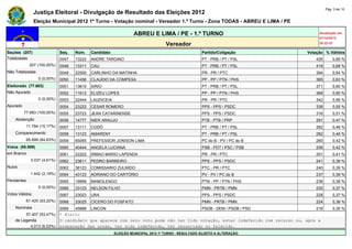 Pág. 3 de 10
                Justiça Eleitoral - Divulgação de Resultado das Eleições 2012
                Eleição Municipal 2012 1º Turno - Votação nominal - Vereador 1.º Turno - Zona TODAS - ABREU E LIMA / PE

                                                                   ABREU E LIMA / PE - 1.º TURNO                                     Atualizado em
                                                                                                                                     07/10/2012
                                                                                   Vereador                                          20:22:07

Seções (207)                  Seq.   Núm.    Candidato                                               Partido/Coligação          Votação % Válidos
Totalizadas                   0047   13222   ANDRE TARGINO                                           PT - PRB / PT / PSL            426       0,69 %
             207 (100,00%)    0048   13311   CAU                                                     PT - PRB / PT / PSL            419       0,68 %
Não Totalizadas               0049   22500   CARLINHO DA MATINHA                                     PR - PR / PTC                  394       0,64 %
                  0 (0,00%)   0050   11456   CLAUDIO DA COMPESA                                      PP - PP / PTN / PHS            385       0,63 %
Eleitorado (77.683)           0051   13610   SIRIO                                                   PT - PRB / PT / PSL            371       0,60 %
Não Apurado                   0052   11612   ELIZEU LOPES                                            PP - PP / PTN / PHS            368       0,60 %
                  0 (0,00%)   0053   22444   LAUDICEIA                                               PR - PR / PTC                  342       0,56 %
Apurado                       0054   23222   CESAR ROMERO                                            PPS - PPS / PSDC               338       0,55 %
          77.683 (100,00%)    0055   23723   JEAN CATARINENSE                                        PPS - PPS / PSDC               316       0,51 %
    Abstenção                 0056   14777   NIER ARAUJO                                             PTB - PTB / PRP                291       0,47 %
            11.784 (15,17%)   0057   13111   CODÓ                                                    PT - PRB / PT / PSL            282       0,46 %
    Comparecimento            0058   13123   AMARENY                                                 PT - PRB / PT / PSL            282       0,46 %
            65.899 (84,83%)   0059   65065   PREFESSOR JONISON LIMA                                  PC do B - PV / PC do B         260       0,42 %
Votos (65.899)                0060   40444   ANGELA LUCIANA                                          PSB - PDT / PSC / PSB          258       0,42 %
em Branco                     0061   22222   IRMAO MARIO LAPENDA                                     PR - PR / PTC                  251       0,41 %
              3.037 (4,61%)   0062   23611   PEDRO BARBEIRO                                          PPS - PPS / PSDC               241       0,39 %
Nulos                         0063   36123   COMISSARIO ZULMIDO                                      PTC - PR / PTC                 240       0,39 %
              1.442 (2,19%)   0064   43123   ADRIANO DO CARTÓRIO                                     PV - PV / PC do B              237       0,39 %
Pendentes                     0065   19999   MAMOLENGO                                               PTN - PP / PTN / PHS           236       0,38 %
                  0 (0,00%)   0066   33123   NELSON FILHO                                            PMN - PRTB / PMN               230       0,37 %
Votos Válidos                 0067   23023   URA                                                     PPS - PPS / PSDC               228       0,37 %
            61.420 (93,20%)   0068   33025   CÍCERO DO FOSFATO                                       PMN - PRTB / PMN               224       0,36 %
    Nominais                  0069  45888 LINCON                                       PSDB - DEM / PSDB / PSD                      216       0,35 %
         57.407 (93,47%)      * Eleito
    de Legenda                O candidato que aparece com zero voto pode não ter tido votação, estar indeferido com recurso ou, após a
           4.013 (6,53%)      preparação das urnas, ter sido indeferido, ter renunciado ou falecido.
                                                         ELEIÇÃO MUNICIPAL 2012 1º TURNO - RESULTADO SUJEITO A ALTERAÇÃO
 