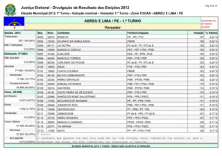Pág. 5 de 10
                Justiça Eleitoral - Divulgação de Resultado das Eleições 2012
                Eleição Municipal 2012 1º Turno - Votação nominal - Vereador 1.º Turno - Zona TODAS - ABREU E LIMA / PE

                                                                    ABREU E LIMA / PE - 1.º TURNO                                    Atualizado em
                                                                                                                                     07/10/2012
                                                                                    Vereador                                         20:22:07

Seções (207)                  Seq.   Núm.    Candidato                                                Partido/Coligação         Votação % Válidos
Totalizadas                   0093   22610   BONECO                                                   PR - PR / PTC                 137       0,22 %
             207 (100,00%)    0094   15333   DILSINHO DA AMBULANCIA                                   PMDB                          136       0,22 %
Não Totalizadas               0095   65111   LIA DUTRA                                                PC do B - PV / PC do B        135       0,22 %
                  0 (0,00%)   0096   12000   MARCELO CUSCUZ                                           PDT - PDT / PSC / PSB         135       0,22 %
Eleitorado (77.683)           0097   31234   DJAILSON                                                 PHS - PP / PTN / PHS          133       0,22 %
Não Apurado                   0098   44000   MARCILIO TORRES                                          PRP - PTB / PRP               125       0,20 %
                  0 (0,00%)   0099   65234   CARLINHO DO PCDOB                                        PC do B - PV / PC do B        123       0,20 %
Apurado                       0100   14000   ISAAC                                                    PTB - PTB / PRP               123       0,20 %
          77.683 (100,00%)    0101   15625   FLAVIO COLINHA                                           PMDB                          123       0,20 %
    Abstenção                 0102   44123   BIU DO CARBURADOR                                        PRP - PTB / PRP               122       0,20 %
            11.784 (15,17%)   0103   33333   IRMÃO GRIVALDO                                           PMN - PRTB / PMN              122       0,20 %
    Comparecimento            0104   40240   SAMUEL DA BANDA                                          PSB - PDT / PSC / PSB         119       0,19 %
            65.899 (84,83%)   0105   33014   ANA ROSA                                                 PMN - PRTB / PMN              114       0,19 %
Votos (65.899)                0106   44121   CHICO IRMÃO DE ZÉ DO BAR                                 PRP - PTB / PRP               112       0,18 %
em Branco                     0107   23999   RAMOS DO BONÉ SALUSTIANO                                 PPS - PPS / PSDC              111       0,18 %
              3.037 (4,61%)   0108   11222   NEGUINHO DE INHAMAN                                      PP - PP / PTN / PHS           111       0,18 %
Nulos                         0109   40040   JUNIOR DO TAXI                                           PSB - PDT / PSC / PSB         111       0,18 %
              1.442 (2,19%)   0110   13456   DEIVSON (DD)                                             PT - PRB / PT / PSL           109       0,18 %
Pendentes                     0111   70456   DAMASCENA                                                PT do B - PPL / PT do B       107       0,17 %
                  0 (0,00%)   0112   23733   IRMÃO ROGERIO                                            PPS - PPS / PSDC              107       0,17 %
Votos Válidos                 0113   28000   MARCELO CANDIDO                                          PRTB - PRTB / PMN             104       0,17 %
            61.420 (93,20%)   0114   23777   TIA MIRIAM                                               PPS - PPS / PSDC              102       0,17 %
    Nominais                  0115  11000 NOVO                                         PP - PP / PTN / PHS                          102       0,17 %
         57.407 (93,47%)      * Eleito
    de Legenda                O candidato que aparece com zero voto pode não ter tido votação, estar indeferido com recurso ou, após a
           4.013 (6,53%)      preparação das urnas, ter sido indeferido, ter renunciado ou falecido.
                                                          ELEIÇÃO MUNICIPAL 2012 1º TURNO - RESULTADO SUJEITO A ALTERAÇÃO
 