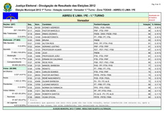Pág. 6 de 10
                Justiça Eleitoral - Divulgação de Resultado das Eleições 2012
                Eleição Municipal 2012 1º Turno - Votação nominal - Vereador 1.º Turno - Zona TODAS - ABREU E LIMA / PE

                                                                   ABREU E LIMA / PE - 1.º TURNO                                     Atualizado em
                                                                                                                                     07/10/2012
                                                                                   Vereador                                          20:22:07

Seções (207)                  Seq.   Núm.    Candidato                                               Partido/Coligação          Votação % Válidos
Totalizadas                   0116   50100   SYDNEY AZEREDO                                          PSOL - PCB / PSOL               98       0,16 %
             207 (100,00%)    0117   44222   PASTOR MARCELO                                          PRP - PTB / PRP                 96       0,16 %
Não Totalizadas               0118   45444   IRMAO ZEZINHO                                           PSDB - DEM / PSDB / PSD         94       0,15 %
                  0 (0,00%)   0119   13100   IVAN MOTORISTA                                          PT - PRB / PT / PSL             93       0,15 %
Eleitorado (77.683)           0120   15555   BRUNA                                                   PMDB                            93       0,15 %
Não Apurado                   0121   31000   AILTON REIS                                             PHS - PP / PTN / PHS            91       0,15 %
                  0 (0,00%)   0122   44344   ADRIANO JUSTINO                                         PRP - PTB / PRP                 91       0,15 %
Apurado                       0123   12123   PROFESSOR VILMAR                                        PDT - PDT / PSC / PSB           87       0,14 %
          77.683 (100,00%)    0124   15190   JOJO                                                    PMDB                            86       0,14 %
    Abstenção                 0125   14006   PROFESSOR JOÃO                                          PTB - PTB / PRP                 81       0,13 %
            11.784 (15,17%)   0126   14123   ERNANI DO CALDINHO                                      PTB - PTB / PRP                 81       0,13 %
    Comparecimento            0127   40789   REGE RIOS                                               PSB - PDT / PSC / PSB           80       0,13 %
            65.899 (84,83%)   0128   31123   MANOEL BARBOSA                                          PHS - PP / PTN / PHS            77       0,13 %
Votos (65.899)                0129   13789   RENATO                                                  PT - PRB / PT / PSL             76       0,12 %
em Branco                     0130   14614   CARLOS SOARES                                           PTB - PTB / PRP                 75       0,12 %
              3.037 (4,61%)   0131   28333   PASTOR ANTÔNIO                                          PRTB - PRTB / PMN               74       0,12 %
Nulos                         0132   21123   RENÊ NASCIMENTO                                         PCB - PCB / PSOL                74       0,12 %
              1.442 (2,19%)   0133   43456   GILMAR BARBOSA                                          PV - PV / PC do B               72       0,12 %
Pendentes                     0134   13700   LUCIANO MÁGICO                                          PT - PRB / PT / PSL             69       0,11 %
                  0 (0,00%)   0135   23333   NORMA DA FARMACIA                                       PPS - PPS / PSDC                68       0,11 %
Votos Válidos                 0136   11211   NILTON VIEIRA                                           PP - PP / PTN / PHS             66       0,11 %
            61.420 (93,20%)   0137   65244   ROBERTA SANTOS                                          PC do B - PV / PC do B          66       0,11 %
    Nominais                  0138  28222 VILMA OFICIAL                                PRTB - PRTB / PMN                             64       0,10 %
         57.407 (93,47%)      * Eleito
    de Legenda                O candidato que aparece com zero voto pode não ter tido votação, estar indeferido com recurso ou, após a
           4.013 (6,53%)      preparação das urnas, ter sido indeferido, ter renunciado ou falecido.
                                                         ELEIÇÃO MUNICIPAL 2012 1º TURNO - RESULTADO SUJEITO A ALTERAÇÃO
 