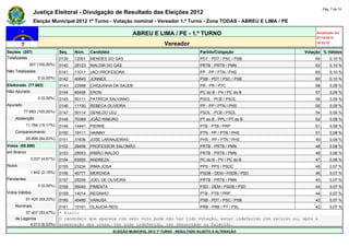 Pág. 7 de 10
                Justiça Eleitoral - Divulgação de Resultado das Eleições 2012
                Eleição Municipal 2012 1º Turno - Votação nominal - Vereador 1.º Turno - Zona TODAS - ABREU E LIMA / PE

                                                                   ABREU E LIMA / PE - 1.º TURNO                                     Atualizado em
                                                                                                                                     07/10/2012
                                                                                   Vereador                                          20:22:07

Seções (207)                  Seq.   Núm.    Candidato                                               Partido/Coligação          Votação % Válidos
Totalizadas                   0139   12001   MENDES DO GAS                                           PDT - PDT / PSC / PSB           64       0,10 %
             207 (100,00%)    0140   28123   WALDIR DO GÁS                                           PRTB - PRTB / PMN               63       0,10 %
Não Totalizadas               0141   11011   JACI PROFESORA                                          PP - PP / PTN / PHS             60       0,10 %
                  0 (0,00%)   0142   40640   JONNES                                                  PSB - PDT / PSC / PSB           60       0,10 %
Eleitorado (77.683)           0143   22999   CHIQUINHA DA SAUDE                                      PR - PR / PTC                   58       0,09 %
Não Apurado                   0144   65456   ERON                                                    PC do B - PV / PC do B          57       0,09 %
                  0 (0,00%)   0145   50111   PATRÍCIA SALVIANO                                       PSOL - PCB / PSOL               56       0,09 %
Apurado                       0146   11100   REBECA OLIVEIRA                                         PP - PP / PTN / PHS             55       0,09 %
          77.683 (100,00%)    0147   50114   GENILDO LEU                                             PSOL - PCB / PSOL               54       0,09 %
    Abstenção                 0148   70389   JOÃO RIBEIRO                                            PT do B - PPL / PT do B         52       0,08 %
            11.784 (15,17%)   0149   14441   PIERRE                                                  PTB - PTB / PRP                 51       0,08 %
    Comparecimento            0150   19111   HAINNY                                                  PTN - PP / PTN / PHS            51       0,08 %
            65.899 (84,83%)   0151   31636   JOSE LARANJEIRAS                                        PHS - PP / PTN / PHS            49       0,08 %
Votos (65.899)                0152   28456   PROFESSOR SALOMÃO                                       PRTB - PRTB / PMN               48       0,08 %
em Branco                     0153   28053   IRMÃO INALDO                                            PRTB - PRTB / PMN               48       0,08 %
              3.037 (4,61%)   0154   65555   ANDREZA                                                 PC do B - PV / PC do B          47       0,08 %
Nulos                         0155   23234   IRMA JOSA                                               PPS - PPS / PSDC                46       0,07 %
              1.442 (2,19%)   0156   45777   MERENDA                                                 PSDB - DEM / PSDB / PSD         46       0,07 %
Pendentes                     0157   28256   JOEL DE OLIVEIRA                                        PRTB - PRTB / PMN               45       0,07 %
                  0 (0,00%)   0158   55040   PIMENTA                                                 PSD - DEM / PSDB / PSD          44       0,07 %
Votos Válidos                 0159   14014   REGINHO                                                 PTB - PTB / PRP                 44       0,07 %
            61.420 (93,20%)   0160   40480   VANUSA                                                  PSB - PDT / PSC / PSB           42       0,07 %
    Nominais                  0161  10191 GLAUCIA REIS                                 PRB - PRB / PT / PSL                          42       0,07 %
         57.407 (93,47%)      * Eleito
    de Legenda                O candidato que aparece com zero voto pode não ter tido votação, estar indeferido com recurso ou, após a
           4.013 (6,53%)      preparação das urnas, ter sido indeferido, ter renunciado ou falecido.
                                                         ELEIÇÃO MUNICIPAL 2012 1º TURNO - RESULTADO SUJEITO A ALTERAÇÃO
 