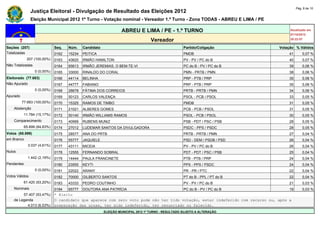 Pág. 8 de 10
                Justiça Eleitoral - Divulgação de Resultado das Eleições 2012
                Eleição Municipal 2012 1º Turno - Votação nominal - Vereador 1.º Turno - Zona TODAS - ABREU E LIMA / PE

                                                                   ABREU E LIMA / PE - 1.º TURNO                                     Atualizado em
                                                                                                                                     07/10/2012
                                                                                   Vereador                                          20:22:07

Seções (207)                  Seq.   Núm.    Candidato                                               Partido/Coligação          Votação % Válidos
Totalizadas                   0162   15234   PEITICA                                                 PMDB                            41       0,07 %
             207 (100,00%)    0163   43620   IRMÃO HAMILTON                                          PV - PV / PC do B               40       0,07 %
Não Totalizadas               0164   65613   IRMÃO JEREMIAS, O BEM-TE-VI                             PC do B - PV / PC do B          39       0,06 %
                  0 (0,00%)   0165   33000   RINALDO DO CORAL                                        PMN - PRTB / PMN                38       0,06 %
Eleitorado (77.683)           0166   44114   BELINHA                                                 PRP - PTB / PRP                 35       0,06 %
Não Apurado                   0167   44777   FABIANO                                                 PRP - PTB / PRP                 35       0,06 %
                  0 (0,00%)   0168   28678   FÁTIMA DOS CORREIOS                                     PRTB - PRTB / PMN               34       0,06 %
Apurado                       0169   50123   CARLOS VALENÇA                                          PSOL - PCB / PSOL               33       0,05 %
          77.683 (100,00%)    0170   15325   RAMOS DE TIMBO                                          PMDB                            31       0,05 %
    Abstenção                 0171   21021   ALBERES GOMES                                           PCB - PCB / PSOL                31       0,05 %
            11.784 (15,17%)   0172   50140   IRMÃO WILLIAMS RAMOS                                    PSOL - PCB / PSOL               30       0,05 %
    Comparecimento            0173   40999   RUBENS MUNIZ                                            PSB - PDT / PSC / PSB           28       0,05 %
            65.899 (84,83%)   0174   27012   LUDEMAR SANTOS DA DIVULGADORA                           PSDC - PPS / PSDC               28       0,05 %
Votos (65.899)                0175   28577   ANA DO PRTB                                             PRTB - PRTB / PMN               27       0,04 %
em Branco                     0176   55777   JAQUIELE                                                PSD - DEM / PSDB / PSD          26       0,04 %
              3.037 (4,61%)   0177   43111   MICEIA                                                  PV - PV / PC do B               26       0,04 %
Nulos                         0178   12555   FERNANDO SOBRAL                                         PDT - PDT / PSC / PSB           25       0,04 %
              1.442 (2,19%)   0179   14444   PAULA FRANCINETE                                        PTB - PTB / PRP                 24       0,04 %
Pendentes                     0180   23555   KEYTI                                                   PPS - PPS / PSDC                24       0,04 %
                  0 (0,00%)   0181   22022   ARANY                                                   PR - PR / PTC                   22       0,04 %
Votos Válidos                 0182   70000   GILBERTO SANTOS                                         PT do B - PPL / PT do B         22       0,04 %
            61.420 (93,20%)   0183   43333   PEDRO COUTINHO                                          PV - PV / PC do B               21       0,03 %
    Nominais                  0184  65777 DOUTORA ANA PATRÍCIA                         PC do B - PV / PC do B                        19       0,03 %
         57.407 (93,47%)      * Eleito
    de Legenda                O candidato que aparece com zero voto pode não ter tido votação, estar indeferido com recurso ou, após a
           4.013 (6,53%)      preparação das urnas, ter sido indeferido, ter renunciado ou falecido.
                                                         ELEIÇÃO MUNICIPAL 2012 1º TURNO - RESULTADO SUJEITO A ALTERAÇÃO
 