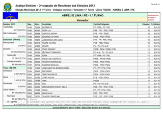 Pág. 9 de 10
                Justiça Eleitoral - Divulgação de Resultado das Eleições 2012
                Eleição Municipal 2012 1º Turno - Votação nominal - Vereador 1.º Turno - Zona TODAS - ABREU E LIMA / PE

                                                                   ABREU E LIMA / PE - 1.º TURNO                                     Atualizado em
                                                                                                                                     07/10/2012
                                                                                   Vereador                                          20:22:07

Seções (207)                  Seq.   Núm.    Candidato                                               Partido/Coligação          Votação % Válidos
Totalizadas                   0185   13234   ELIZABETE                                               PT - PRB / PT / PSL             19       0,03 %
             207 (100,00%)    0186   40043   DONA LIA                                                PSB - PDT / PSC / PSB           18       0,03 %
Não Totalizadas               0187   23888   DARCI OLIVEIRA                                          PPS - PPS / PSDC                18       0,03 %
                  0 (0,00%)   0188   50233   EDILENE CAITANO                                         PSOL - PCB / PSOL               17       0,03 %
Eleitorado (77.683)           0189   19200   LUIZGONÇALVES LULU                                      PTN - PP / PTN / PHS            16       0,03 %
Não Apurado                   0190   21013   PADRE HILTON                                            PCB - PCB / PSOL                16       0,03 %
                  0 (0,00%)   0191   43222   NENÉN                                                   PV - PV / PC do B               15       0,02 %
Apurado                       0192   45145   PROF RODNEY                                             PSDB - DEM / PSDB / PSD         14       0,02 %
          77.683 (100,00%)    0193   65150   ZEZINHO FORMIGÃO                                        PC do B - PV / PC do B          14       0,02 %
    Abstenção                 0194   13433   EDNA                                                    PT - PRB / PT / PSL             14       0,02 %
            11.784 (15,17%)   0195   28777   SHEILA DE CAETÉS II                                     PRTB - PRTB / PMN               14       0,02 %
    Comparecimento            0196   50222   RENATO RODRIGUES                                        PSOL - PCB / PSOL               14       0,02 %
            65.899 (84,83%)   0197   50112   SANDRO NICOLAU                                          PSOL - PCB / PSOL               14       0,02 %
Votos (65.899)                0198   11942   JANECLEID DA BORRACHARIA                                PP - PP / PTN / PHS             11       0,02 %
em Branco                     0199   50000   SOCORRO                                                 PSOL - PCB / PSOL               10       0,02 %
              3.037 (4,61%)   0200   50333   CRISTINA SALES                                          PSOL - PCB / PSOL               10       0,02 %
Nulos                         0201   21180   JOÃO ATILAS                                             PCB - PCB / PSOL                 9       0,01 %
              1.442 (2,19%)   0202   15789   IARA                                                    PMDB                             8       0,01 %
Pendentes                     0203   43100   FAU                                                     PV - PV / PC do B                7       0,01 %
                  0 (0,00%)   0204   40050   MISSIONARIA ROUSY MELO                                  PSB - PDT / PSC / PSB            6       0,01 %
Votos Válidos                 0205   11206   CEMA                                                    PP - PP / PTN / PHS              4       0,01 %
            61.420 (93,20%)   0206   44666   ANA PAULA                                               PRP - PTB / PRP                  4       0,01 %
    Nominais                  0207  12111 CLAUDIO GADELHA                              PDT - PDT / PSC / PSB                          2       0,01 %
         57.407 (93,47%)      * Eleito
    de Legenda                O candidato que aparece com zero voto pode não ter tido votação, estar indeferido com recurso ou, após a
           4.013 (6,53%)      preparação das urnas, ter sido indeferido, ter renunciado ou falecido.
                                                         ELEIÇÃO MUNICIPAL 2012 1º TURNO - RESULTADO SUJEITO A ALTERAÇÃO
 