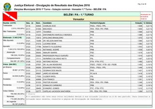 Justiça Eleitoral - Divulgação de Resultado das Eleições 2016
Pág. 6 de 36
Eleições Municipais 2016 1º Turno - Votação nominal - Vereador 1.º Turno - BELÉM / PA
BELÉM / PA - 1.º TURNO Atualizado em
02/10/2016
19:09:16Vereador
Seções (2.510) Seq. (i) Núm. Candidato Partido/Coligação Votação % Válidos
Totalizadas 0116 50500 CHARLES AVIZ PSOL - PSOL / PPL 1.608 0,21 %
2.510 (100,00%) 0117 51000 MACHADO PEN - PEN / PR / PMN 1.600 0,21 %
Não Totalizadas 0118 10777 TAVARES PRB 1.595 0,21 %
0 (0,00%) 0119 31223 ENFERMEIRO MARCELO MENDES PHS 1.588 0,21 %
Eleitorado (1.043.219) 0120 13513 APOLONIO BRASILEIRO PT 1.572 0,21 %
Não Apurado 0121 10358 DR. NELSON MARTINS PRB 1.565 0,21 %
0 (0,00%) 0122 31312 LUCIANO SENA PHS 1.562 0,21 %
Apurado 0123 17789 NONATO FILGUEIRAS PSL 1.543 0,20 %
1.043.219 (100,00%) 0124 10012 NATANAEL SODRÉ PRB 1.539 0,20 %
Abstenção 0125 55000 AMAURY BARRA PSD 1.519 0,20 %
198.238 (19,00%) 0126 20222 PROFESSOR PAULO GURJÃO PSC 1.515 0,20 %
Comparecimento 0127 17111 HERMÍNIO CALVINHO NETO PSL 1.497 0,20 %
844.981 (81,00%) 0128 19123 ANTONIO ROCHA PTN - PTN / PTC 1.485 0,20 %
Votos (844.981) 0129 27007 DR. ALLAN RENDEIRO PSDC - PSDC / PTB / SD / PSDB 1.452 0,19 %
em Branco 0130 50250 EDUARDO PROTÁZIO PSOL - PSOL / PPL 1.446 0,19 %
39.861 (4,72%) 0131 31112 CESINHA DOS ANJOS PHS 1.421 0,19 %
Nulos 0132 65007 JAIRO DO MOHAB PC do B 1.416 0,19 %
44.638 (5,28%) 0133 17000 CLEBER RAIOL PSL 1.355 0,18 %
Anulados 0134 40999 EVA FRANCO PSB 1.351 0,18 %
0 (0,00%) 0135 51333 PASTOR AGUIAR PEN - PEN / PR / PMN 1.349 0,18 %
Pendentes 0136 10113 EDINALDO CARNEIRO PRB 1.340 0,18 %
0 (0,00%) 0137 36400 EVANDRO GOMES PTC - PTN / PTC 1.313 0,17 %
Votos Válidos 0138 22777 CAPELAO JACKSON SANTAREM PR - PEN / PR / PMN 1.299 0,17 %
760.482 (90,00%) * Eleito
Nominais # O candidato não teve seus votos validados devido à sua situação jurídica ou à do seu partido. Para consultar a
715.285 (94,06%) situação mais recente, consulte a página de Divulgação de Candidatos.
de Legenda
45.197 (5,94%)
 