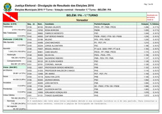 Justiça Eleitoral - Divulgação de Resultado das Eleições 2016
Pág. 7 de 36
Eleições Municipais 2016 1º Turno - Votação nominal - Vereador 1.º Turno - BELÉM / PA
BELÉM / PA - 1.º TURNO Atualizado em
02/10/2016
19:09:16Vereador
Seções (2.510) Seq. (i) Núm. Candidato Partido/Coligação Votação % Válidos
Totalizadas 0139 90100 REGINA VALENTE PROS - PP / PMB / PROS 1.296 0,17 %
2.510 (100,00%) 0140 15700 ROSA BORCEM PMDB 1.255 0,17 %
Não Totalizadas 0141 55662 FABRICIO MODESTO PSD 1.249 0,16 %
0 (0,00%) 0142 45005 CAP SERGIO RAMOS PSDB - PSDC / PTB / SD / PSDB 1.230 0,16 %
Eleitorado (1.043.219) 0143 23196 MILENO PPS - PPS / REDE 1.230 0,16 %
Não Apurado 0144 43456 JOAO MACHADO PV - PDT / PV 1.210 0,16 %
0 (0,00%) 0145 20234 JORGE ALCANTARA PSC 1.186 0,16 %
Apurado 0146 70007 MIGUEL ANGELO PT do B - DEM / PRP / PT do B 1.183 0,16 %
1.043.219 (100,00%) 0147 90901 CABO MAURO PROS - PP / PMB / PROS 1.174 0,15 %
Abstenção 0148 50400 SILVIA GIL PSOL - PSOL / PPL 1.158 0,15 %
198.238 (19,00%) 0149 33333 NAZARENO RIBEIRO PMN - PEN / PR / PMN 1.137 0,15 %
Comparecimento 0150 55123 DR. ELSON SOARES PSD 1.128 0,15 %
844.981 (81,00%) 0151 20191 CORONEL. NAHUM PSC 1.126 0,15 %
Votos (844.981) 0152 10007 PROFESSOR SERGIO MENEZES PRB 1.122 0,15 %
em Branco 0153 31333 PROFESSOR WALDECIR O MAGO PHS 1.116 0,15 %
39.861 (4,72%) 0154 12456 DR. MARIO PDT - PDT / PV 1.109 0,15 %
Nulos 0155 10118 ADAILTON LEITE PRB 1.106 0,15 %
44.638 (5,28%) 0156 55300 ZEZINHA BRASIL PSD 1.092 0,14 %
Anulados 0157 40255 JOÃO BATISTA PSB 1.090 0,14 %
0 (0,00%) 0158 77100 ACARI SD - PSDC / PTB / SD / PSDB 1.086 0,14 %
Pendentes 0159 40567 GLEIDSON MATOS PSB 1.083 0,14 %
0 (0,00%) 0160 10555 IORLANDIO GONÇALVES PRB 1.078 0,14 %
Votos Válidos 0161 31131 THIAGO QUARESMA PHS 1.073 0,14 %
760.482 (90,00%) * Eleito
Nominais # O candidato não teve seus votos validados devido à sua situação jurídica ou à do seu partido. Para consultar a
715.285 (94,06%) situação mais recente, consulte a página de Divulgação de Candidatos.
de Legenda
45.197 (5,94%)
 