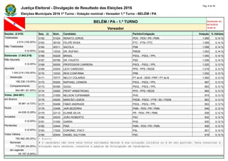 Justiça Eleitoral - Divulgação de Resultado das Eleições 2016
Pág. 8 de 36
Eleições Municipais 2016 1º Turno - Votação nominal - Vereador 1.º Turno - BELÉM / PA
BELÉM / PA - 1.º TURNO Atualizado em
02/10/2016
19:09:16Vereador
Seções (2.510) Seq. (i) Núm. Candidato Partido/Coligação Votação % Válidos
Totalizadas 0162 51024 RENATO JORGE PEN - PEN / PR / PMN 1.069 0,14 %
2.510 (100,00%) 0163 36100 FELIPE ROSA PTC - PTN / PTC 1.059 0,14 %
Não Totalizadas 0164 40311 SACOLA PSB 1.058 0,14 %
0 (0,00%) 0165 15333 DR. RUFINO PMDB 1.053 0,14 %
Eleitorado (1.043.219) 0166 50229 BRASIL PSOL - PSOL / PPL 1.050 0,14 %
Não Apurado 0167 55789 DR. FAUSTO PSD 1.028 0,14 %
0 (0,00%) 0168 50005 PROFESSOR CARRERA PSOL - PSOL / PPL 1.025 0,13 %
Apurado 0169 23303 LEVY CARDOSO PPS - PPS / REDE 1.019 0,13 %
1.043.219 (100,00%) 0170 10333 REIS CONFIRMA PRB 1.002 0,13 %
Abstenção 0171 70777 NELCY COLARES PT do B - DEM / PRP / PT do B 1.000 0,13 %
198.238 (19,00%) 0172 50200 RAPHAEL LENNON PSOL - PSOL / PPL 997 0,13 %
Comparecimento 0173 50390 GUGU PSOL - PSOL / PPL 993 0,13 %
844.981 (81,00%) 0174 23062 PROFº ARMSTRONG PPS - PPS / REDE 984 0,13 %
Votos (844.981) 0175 31555 NELSON TUPINAMBÁ PHS 974 0,13 %
em Branco 0176 45200 MARCÃO LEMOS PSDB - PSDC / PTB / SD / PSDB 963 0,13 %
39.861 (4,72%) 0177 50456 FÁBIO ANDRADE PSOL - PSOL / PPL 953 0,13 %
Nulos 0178 33456 JAIR BEZERRA PMN - PEN / PR / PMN 946 0,12 %
44.638 (5,28%) 0179 22112 ELIANE SILVA PR - PEN / PR / PMN 938 0,12 %
Anulados 0180 20033 JOÃO ROBERTO PSC 932 0,12 %
0 (0,00%) 0181 31300 GARRA PHS 930 0,12 %
Pendentes 0182 33444 PINA PMN - PEN / PR / PMN 926 0,12 %
0 (0,00%) 0183 17222 CORONEL ITACY PSL 921 0,12 %
Votos Válidos 0184 20444 DANIEL SULYVAN PSC 918 0,12 %
760.482 (90,00%) * Eleito
Nominais # O candidato não teve seus votos validados devido à sua situação jurídica ou à do seu partido. Para consultar a
715.285 (94,06%) situação mais recente, consulte a página de Divulgação de Candidatos.
de Legenda
45.197 (5,94%)
 