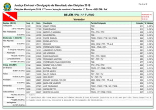 Justiça Eleitoral - Divulgação de Resultado das Eleições 2016
Pág. 9 de 36
Eleições Municipais 2016 1º Turno - Votação nominal - Vereador 1.º Turno - BELÉM / PA
BELÉM / PA - 1.º TURNO Atualizado em
02/10/2016
19:09:16Vereador
Seções (2.510) Seq. (i) Núm. Candidato Partido/Coligação Votação % Válidos
Totalizadas 0185 55192 IRMÃO EDSON PSD 911 0,12 %
2.510 (100,00%) 0186 17123 FABIO PAIXÃO PSL 911 0,12 %
Não Totalizadas 0187 19192 MARCELO MIRANDA PTN - PTN / PTC 909 0,12 %
0 (0,00%) 0188 40789 DAVID MAFRA PSB 904 0,12 %
Eleitorado (1.043.219) 0189 45100 PADRE SAMUEL PSDB - PSDC / PTB / SD / PSDB 894 0,12 %
Não Apurado 0190 20333 BIVALILMO TATA PSC 893 0,12 %
0 (0,00%) 0191 25111 BRANCO DEM - DEM / PRP / PT do B 892 0,12 %
Apurado 0192 50700 PROFESSOR FADEL PSOL - PSOL / PPL 891 0,12 %
1.043.219 (100,00%) 0193 10101 JUNIOR DO OUTEIRO PRB 891 0,12 %
Abstenção 0194 20120 ARI MOREIRA PSC 887 0,12 %
198.238 (19,00%) 0195 23045 FABIO SANTIAGO PPS - PPS / REDE 886 0,12 %
Comparecimento 0196 12789 FERNANDO MARTINS PDT - PDT / PV 883 0,12 %
844.981 (81,00%) 0197 40699 PROFESSOR PAULO MONTEIRO PSB 877 0,12 %
Votos (844.981) 0198 36999 DIDI DO VER-O-PESO PTC - PTN / PTC 865 0,11 %
em Branco 0199 90333 BACABAL CRUZ PROS - PP / PMB / PROS 865 0,11 %
39.861 (4,72%) 0200 20500 ESTER NEVES PSC 863 0,11 %
Nulos 0201 12400 NALDO CUNHA PDT - PDT / PV 862 0,11 %
44.638 (5,28%) 0202 43430 CRIS DO PV PV - PDT / PV 861 0,11 %
Anulados 0203 25227 EDEMIR VILHENA- TIO EDY DEM - DEM / PRP / PT do B 859 0,11 %
0 (0,00%) 0204 40059 MARILENE VALENTE PSB 858 0,11 %
Pendentes 0205 27567 LUIS TALQUINHO PSDC - PSDC / PTB / SD / PSDB 856 0,11 %
0 (0,00%) 0206 31003 OSCAR NETTO PHS 843 0,11 %
Votos Válidos 0207 90227 MESTRE CLAUDIO PROS - PP / PMB / PROS 837 0,11 %
760.482 (90,00%) * Eleito
Nominais # O candidato não teve seus votos validados devido à sua situação jurídica ou à do seu partido. Para consultar a
715.285 (94,06%) situação mais recente, consulte a página de Divulgação de Candidatos.
de Legenda
45.197 (5,94%)
 