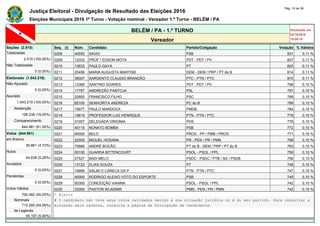 Justiça Eleitoral - Divulgação de Resultado das Eleições 2016
Pág. 10 de 36
Eleições Municipais 2016 1º Turno - Votação nominal - Vereador 1.º Turno - BELÉM / PA
BELÉM / PA - 1.º TURNO Atualizado em
02/10/2016
19:09:16Vereador
Seções (2.510) Seq. (i) Núm. Candidato Partido/Coligação Votação % Válidos
Totalizadas 0208 40555 SAVIO PSB 831 0,11 %
2.510 (100,00%) 0209 12333 PROF.º EDSON MOTA PDT - PDT / PV 827 0,11 %
Não Totalizadas 0210 13633 PAULO GAYA PT 825 0,11 %
0 (0,00%) 0211 25456 MARIA AUGUSTA MARTINS DEM - DEM / PRP / PT do B 814 0,11 %
Eleitorado (1.043.219) 0212 36007 SARGENTO CLAUDIO BRANDÃO PTC - PTN / PTC 810 0,11 %
Não Apurado 0213 12369 SANTINO SOARES PDT - PDT / PV 798 0,10 %
0 (0,00%) 0214 17767 ANDREZÃO PANTOJA PSL 797 0,10 %
Apurado 0215 20800 FRANCISCO FILHO PSC 796 0,10 %
1.043.219 (100,00%) 0216 65100 SENHORITA ANDREZA PC do B 789 0,10 %
Abstenção 0217 15677 PAULO MARDOCK PMDB 784 0,10 %
198.238 (19,00%) 0218 19619 PROFESSOR LUIZ HENRIQUE PTN - PTN / PTC 776 0,10 %
Comparecimento 0219 31007 DELEGADA VIRGÍNIA PHS 776 0,10 %
844.981 (81,00%) 0220 40115 NONATO BOMBA PSB 772 0,10 %
Votos (844.981) 0221 90000 BELO PROS - PP / PMB / PROS 771 0,10 %
em Branco 0222 22500 MIGUEL HOSANA PR - PEN / PR / PMN 768 0,10 %
39.861 (4,72%) 0223 70666 ANDRÉ BOCÃO PT do B - DEM / PRP / PT do B 760 0,10 %
Nulos 0224 50150 GUARDA BITTENCOURT PSOL - PSOL / PPL 759 0,10 %
44.638 (5,28%) 0225 27527 BADI MELO PSDC - PSDC / PTB / SD / PSDB 756 0,10 %
Anulados 0226 13123 ELIAS SOUZA PT 748 0,10 %
0 (0,00%) 0227 19999 SALIM O CARECA DA P PTN - PTN / PTC 747 0,10 %
Pendentes 0228 40000 RODRIGO ALEIXO VOTO DO ESPORTE PSB 745 0,10 %
0 (0,00%) 0229 50300 CONCEIÇÃO VIANNA PSOL - PSOL / PPL 742 0,10 %
Votos Válidos 0230 33000 PASTOR WLADMIR PMN - PEN / PR / PMN 742 0,10 %
760.482 (90,00%) * Eleito
Nominais # O candidato não teve seus votos validados devido à sua situação jurídica ou à do seu partido. Para consultar a
715.285 (94,06%) situação mais recente, consulte a página de Divulgação de Candidatos.
de Legenda
45.197 (5,94%)
 