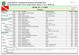 Justiça Eleitoral - Divulgação de Resultado das Eleições 2016
Pág. 11 de 36
Eleições Municipais 2016 1º Turno - Votação nominal - Vereador 1.º Turno - BELÉM / PA
BELÉM / PA - 1.º TURNO Atualizado em
02/10/2016
19:09:16Vereador
Seções (2.510) Seq. (i) Núm. Candidato Partido/Coligação Votação % Válidos
Totalizadas 0231 51001 GUARDA E PASTOR DANIEL PEN - PEN / PR / PMN 738 0,10 %
2.510 (100,00%) 0232 36036 BENÉ PTC - PTN / PTC 737 0,10 %
Não Totalizadas 0233 22369 ALBERTO NOCA PR - PEN / PR / PMN 730 0,10 %
0 (0,00%) 0234 20999 PAULO ANDRE DO OUTEIRO PSC 730 0,10 %
Eleitorado (1.043.219) 0235 40033 MARIA JOSÉ PSB 728 0,10 %
Não Apurado 0236 50555 PROFº MARIO PSOL - PSOL / PPL 728 0,10 %
0 (0,00%) 0237 10100 ZENÓBIO DA ILHA PRB 722 0,09 %
Apurado 0238 12010 ANA OLIVEIRA PDT - PDT / PV 721 0,09 %
1.043.219 (100,00%) 0239 51122 ELIEZER AZARIAS PEN - PEN / PR / PMN 717 0,09 %
Abstenção 0240 55007 PROFESSOR JUNIOR DO TAEKWONDO PSD 714 0,09 %
198.238 (19,00%) 0241 15007 SOLANO PMDB 708 0,09 %
Comparecimento 0242 43024 GEULIANA RUPF PV - PDT / PV 705 0,09 %
844.981 (81,00%) 0243 14123 PASTOR EDINHO PTB - PSDC / PTB / SD / PSDB 700 0,09 %
Votos (844.981) 0244 10707 FABIO DA BUZINA PRB 700 0,09 %
em Branco 0245 36193 CELINHO MEIRELES PTC - PTN / PTC 698 0,09 %
39.861 (4,72%) 0246 15444 PROF. CONSTANTINO ALCANTARA PMDB 696 0,09 %
Nulos 0247 90190 DOUGLAS BETINHO PROS - PP / PMB / PROS 689 0,09 %
44.638 (5,28%) 0248 10620 ARBAGE PRB 686 0,09 %
Anulados 0249 31400 ROBERVAL FEIO PHS 684 0,09 %
0 (0,00%) 0250 15316 NEY FARIAS PMDB 676 0,09 %
Pendentes 0251 20200 ANDRÉ MENDONÇA PSC 670 0,09 %
0 (0,00%) 0252 35555 HENRIETTE BARROS PMB - PP / PMB / PROS 664 0,09 %
Votos Válidos 0253 50770 PROFESSOR AJAX VANTUIR PSOL - PSOL / PPL 659 0,09 %
760.482 (90,00%) * Eleito
Nominais # O candidato não teve seus votos validados devido à sua situação jurídica ou à do seu partido. Para consultar a
715.285 (94,06%) situação mais recente, consulte a página de Divulgação de Candidatos.
de Legenda
45.197 (5,94%)
 