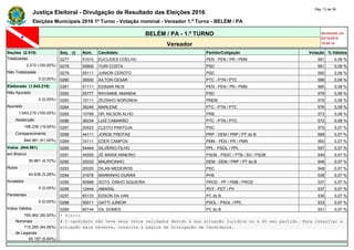 Justiça Eleitoral - Divulgação de Resultado das Eleições 2016
Pág. 13 de 36
Eleições Municipais 2016 1º Turno - Votação nominal - Vereador 1.º Turno - BELÉM / PA
BELÉM / PA - 1.º TURNO Atualizado em
02/10/2016
19:09:16Vereador
Seções (2.510) Seq. (i) Núm. Candidato Partido/Coligação Votação % Válidos
Totalizadas 0277 51010 EUCLIDES COELHO PEN - PEN / PR / PMN 591 0,08 %
2.510 (100,00%) 0278 55800 YURI COSTA PSD 591 0,08 %
Não Totalizadas 0279 55111 JUNIOR CEROTO PSD 590 0,08 %
0 (0,00%) 0280 36500 AILTON CESAR PTC - PTN / PTC 586 0,08 %
Eleitorado (1.043.219) 0281 51111 EDIMAR REIS PEN - PEN / PR / PMN 585 0,08 %
Não Apurado 0282 55777 RAYANNE AMANDA PSD 579 0,08 %
0 (0,00%) 0283 15111 ZEZINHO NORONHA PMDB 578 0,08 %
Apurado 0284 36246 MARLENE PTC - PTN / PTC 576 0,08 %
1.043.219 (100,00%) 0285 10789 DR. NILSON ALHO PRB 573 0,08 %
Abstenção 0286 36234 LUIZ CAMARÃO PTC - PTN / PTC 572 0,08 %
198.238 (19,00%) 0287 20523 CLEITO PANTOJA PSC 570 0,07 %
Comparecimento 0288 44111 JORGE FREITAS PRP - DEM / PRP / PT do B 568 0,07 %
844.981 (81,00%) 0289 33111 EDER CAMPOS PMN - PEN / PR / PMN 560 0,07 %
Votos (844.981) 0290 54444 SILVÉRIO FILHO PPL - PSOL / PPL 557 0,07 %
em Branco 0291 45555 ZÉ MARIA MINEIRO PSDB - PSDC / PTB / SD / PSDB 549 0,07 %
39.861 (4,72%) 0292 25222 MAURICINHO DEM - DEM / PRP / PT do B 548 0,07 %
Nulos 0293 20020 DILAN MEDEIROS PSC 548 0,07 %
44.638 (5,28%) 0294 31678 MARKINHO DURAN PHS 538 0,07 %
Anulados 0295 90888 SGTO. DINHO SIQUEIRA PROS - PP / PMB / PROS 537 0,07 %
0 (0,00%) 0296 12444 AMARAL PDT - PDT / PV 537 0,07 %
Pendentes 0297 65133 EDSON DA VAN PC do B 536 0,07 %
0 (0,00%) 0298 50011 GATTI JUNIOR PSOL - PSOL / PPL 533 0,07 %
Votos Válidos 0299 65144 GIL GOMES PC do B 531 0,07 %
760.482 (90,00%) * Eleito
Nominais # O candidato não teve seus votos validados devido à sua situação jurídica ou à do seu partido. Para consultar a
715.285 (94,06%) situação mais recente, consulte a página de Divulgação de Candidatos.
de Legenda
45.197 (5,94%)
 
