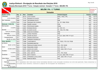 Justiça Eleitoral - Divulgação de Resultado das Eleições 2016
Pág. 14 de 36
Eleições Municipais 2016 1º Turno - Votação nominal - Vereador 1.º Turno - BELÉM / PA
BELÉM / PA - 1.º TURNO Atualizado em
02/10/2016
19:09:16Vereador
Seções (2.510) Seq. (i) Núm. Candidato Partido/Coligação Votação % Válidos
Totalizadas 0300 50118 LUIZ CLAUDIO PSOL - PSOL / PPL 529 0,07 %
2.510 (100,00%) 0301 17172 BAIXINHO DO SALÃO PSL 525 0,07 %
Não Totalizadas 0302 10140 JEFFERSON COUTO PRB 524 0,07 %
0 (0,00%) 0303 11234 SERGINHO DE ICOARACI PP - PP / PMB / PROS 511 0,07 %
Eleitorado (1.043.219) 0304 10999 ANDRÉ CHAGAS PRB 508 0,07 %
Não Apurado 0305 15010 PROFESSOR SIMÃO PMDB 507 0,07 %
0 (0,00%) 0306 43007 ROSANA ROCHA PV - PDT / PV 504 0,07 %
Apurado 0307 22333 CLAUDIO ALVES PR - PEN / PR / PMN 498 0,07 %
1.043.219 (100,00%) 0308 10888 GAGO DE ICOARACI PRB 494 0,06 %
Abstenção 0309 10111 JORGE PINHEIRO PRB 493 0,06 %
198.238 (19,00%) 0310 70200 CESAR VELASCO PT do B - DEM / PRP / PT do B 492 0,06 %
Comparecimento 0311 17017 ANDREÁ MONTEIRO PSL 492 0,06 %
844.981 (81,00%) 0312 40190 SARGENTO ROSSICLEY PSB 491 0,06 %
Votos (844.981) 0313 77888 J NASCIMENTO SD - PSDC / PTB / SD / PSDB 488 0,06 %
em Branco 0314 17333 DIOGENES BASTOS PSL 488 0,06 %
39.861 (4,72%) 0315 23334 DENIVALDO MANO VELHO PPS - PPS / REDE 483 0,06 %
Nulos 0316 12345 GRACIENE ATAÍDE PDT - PDT / PV 483 0,06 %
44.638 (5,28%) 0317 44276 LAECIO DO CURIO PRP - DEM / PRP / PT do B 481 0,06 %
Anulados 0318 31311 PROF. CELSO FLEXA PHS 481 0,06 %
0 (0,00%) 0319 23456 JOEL SANTOS PPS - PPS / REDE 480 0,06 %
Pendentes 0320 70100 NETO TAXISTA PT do B - DEM / PRP / PT do B 480 0,06 %
0 (0,00%) 0321 44644 FERNANDO CAVALCANTE PRP - DEM / PRP / PT do B 478 0,06 %
Votos Válidos 0322 31000 MARCOS RÊGO PHS 476 0,06 %
760.482 (90,00%) * Eleito
Nominais # O candidato não teve seus votos validados devido à sua situação jurídica ou à do seu partido. Para consultar a
715.285 (94,06%) situação mais recente, consulte a página de Divulgação de Candidatos.
de Legenda
45.197 (5,94%)
 