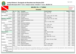 Justiça Eleitoral - Divulgação de Resultado das Eleições 2016
Pág. 15 de 36
Eleições Municipais 2016 1º Turno - Votação nominal - Vereador 1.º Turno - BELÉM / PA
BELÉM / PA - 1.º TURNO Atualizado em
02/10/2016
19:09:16Vereador
Seções (2.510) Seq. (i) Núm. Candidato Partido/Coligação Votação % Válidos
Totalizadas 0323 54190 ADRIANO ROCHA PPL - PSOL / PPL 474 0,06 %
2.510 (100,00%) 0324 31192 CARLOS HAROLDO PHS 472 0,06 %
Não Totalizadas 0325 27777 JOÃO COSTA PSDC - PSDC / PTB / SD / PSDB 472 0,06 %
0 (0,00%) 0326 23192 TIA NAZA PPS - PPS / REDE 468 0,06 %
Eleitorado (1.043.219) 0327 45125 ONEIDE PANTOJA PSDB - PSDC / PTB / SD / PSDB 464 0,06 %
Não Apurado 0328 20357 ARMANDO AMARANTE FILHO PSC 463 0,06 %
0 (0,00%) 0329 90999 BETO PROS - PP / PMB / PROS 463 0,06 %
Apurado 0330 13699 ALDENOR FERREIRA PT 462 0,06 %
1.043.219 (100,00%) 0331 50007 JULIO VIRA PORCO PSOL - PSOL / PPL 462 0,06 %
Abstenção 0332 36223 HENRY JUNIOR PTC - PTN / PTC 460 0,06 %
198.238 (19,00%) 0333 51272 VANDICÃO PEN - PEN / PR / PMN 457 0,06 %
Comparecimento 0334 55050 FABRICIO BELO PSD 456 0,06 %
844.981 (81,00%) 0335 15030 LUCIANA RENDEIRO PMDB 451 0,06 %
Votos (844.981) 0336 33199 PASSINHO PMN - PEN / PR / PMN 450 0,06 %
em Branco 0337 65999 CASSIO PANTOJA PC do B 448 0,06 %
39.861 (4,72%) 0338 36333 VANY PTC - PTN / PTC 444 0,06 %
Nulos 0339 25000 DARLENE SANTOS DEM - DEM / PRP / PT do B 440 0,06 %
44.638 (5,28%) 0340 31444 JORGE BRUNO GOMES PHS 438 0,06 %
Anulados 0341 14000 MARCO COSTA PTB - PSDC / PTB / SD / PSDB 437 0,06 %
0 (0,00%) 0342 13222 ARNALDO O NATURALISTA PT 435 0,06 %
Pendentes 0343 17444 NIK PILOTO PSL 435 0,06 %
0 (0,00%) 0344 11117 HERALDO RAMOS PP - PP / PMB / PROS 434 0,06 %
Votos Válidos 0345 18123 FABIO JUNIOR ALMEIDA REDE - PPS / REDE 434 0,06 %
760.482 (90,00%) * Eleito
Nominais # O candidato não teve seus votos validados devido à sua situação jurídica ou à do seu partido. Para consultar a
715.285 (94,06%) situação mais recente, consulte a página de Divulgação de Candidatos.
de Legenda
45.197 (5,94%)
 