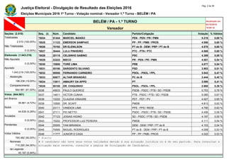 Justiça Eleitoral - Divulgação de Resultado das Eleições 2016
Pág. 2 de 36
Eleições Municipais 2016 1º Turno - Votação nominal - Vereador 1.º Turno - BELÉM / PA
BELÉM / PA - 1.º TURNO Atualizado em
02/10/2016
19:09:16Vereador
Seções (2.510) Seq. (i) Núm. Candidato Partido/Coligação Votação % Válidos
Totalizadas *0024 51444 MARCIEL MANÃO PEN - PEN / PR / PMN 5.218 0,69 %
2.510 (100,00%) *0025 11123 EMERSON SAMPAIO PP - PP / PMB / PROS 4.586 0,60 %
Não Totalizadas *0026 70192 DR ELENILSON PT do B - DEM / PRP / PT do B 4.570 0,60 %
0 (0,00%) *0027 36444 LULU PINHEIRO PTC - PTN / PTC 4.568 0,60 %
Eleitorado (1.043.219) *0028 20115 CELSINHO SABINO PSC 4.389 0,58 %
Não Apurado *0029 22222 BIECO PR - PEN / PR / PMN 4.081 0,54 %
0 (0,00%) *0030 10800 TORÉ LIMA PRB 4.077 0,54 %
Apurado *0031 55190 SARGENTO SILVANO PSD 3.903 0,51 %
1.043.219 (100,00%) *0032 50050 FERNANDO CARNEIRO PSOL - PSOL / PPL 3.543 0,47 %
Abstenção *0033 65677 ALTAIR BRANDÃO PC do B 3.444 0,45 %
198.238 (19,00%) *0034 13611 AMAURY DA APPD PT 3.090 0,41 %
Comparecimento *0035 50100 DR. CHIQUINHO PSOL - PSOL / PPL 2.980 0,39 %
844.981 (81,00%) 0036 45633 PAULO QUEIROZ PSDB - PSDC / PTB / SD / PSDB 5.753 0,76 %
Votos (844.981) 0037 14611 VICTOR CUNHA PTB - PSDC / PTB / SD / PSDB 5.085 0,67 %
em Branco 0038 12222 CLAUDIA VINAGRE PDT - PDT / PV 4.927 0,65 %
39.861 (4,72%) 0039 15500 DR. SCAFF PMDB 4.813 0,63 %
Nulos 0040 23111 VANDICK LIMA PPS - PPS / REDE 4.795 0,63 %
44.638 (5,28%) 0041 27111 PIO NETTO PSDC - PSDC / PTB / SD / PSDB 4.456 0,59 %
Anulados 0042 77123 JOSIAS HIGINO SD - PSDC / PTB / SD / PSDB 4.187 0,55 %
0 (0,00%) 0043 15222 PROFESSOR LUIZ PEREIRA PMDB 4.111 0,54 %
Pendentes 0044 25555 YAN MIRANDA DEM - DEM / PRP / PT do B 4.103 0,54 %
0 (0,00%) 0045 70555 MIGUEL RODRIGUES PT do B - DEM / PRP / PT do B 4.058 0,53 %
Votos Válidos 0046 11777 JUNIOR D CASA PP - PP / PMB / PROS 4.022 0,53 %
760.482 (90,00%) * Eleito
Nominais # O candidato não teve seus votos validados devido à sua situação jurídica ou à do seu partido. Para consultar a
715.285 (94,06%) situação mais recente, consulte a página de Divulgação de Candidatos.
de Legenda
45.197 (5,94%)
 