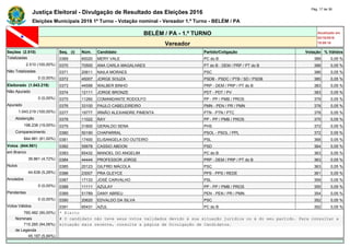 Justiça Eleitoral - Divulgação de Resultado das Eleições 2016
Pág. 17 de 36
Eleições Municipais 2016 1º Turno - Votação nominal - Vereador 1.º Turno - BELÉM / PA
BELÉM / PA - 1.º TURNO Atualizado em
02/10/2016
19:09:16Vereador
Seções (2.510) Seq. (i) Núm. Candidato Partido/Coligação Votação % Válidos
Totalizadas 0369 65020 MERY VALE PC do B 388 0,05 %
2.510 (100,00%) 0370 70500 ANA CARLA MAGALHAES PT do B - DEM / PRP / PT do B 388 0,05 %
Não Totalizadas 0371 20611 NAILA MORAES PSC 386 0,05 %
0 (0,00%) 0372 45007 JORGE SOUZA PSDB - PSDC / PTB / SD / PSDB 385 0,05 %
Eleitorado (1.043.219) 0373 44599 WALBER BINHO PRP - DEM / PRP / PT do B 383 0,05 %
Não Apurado 0374 12111 JORGE BRONZE PDT - PDT / PV 383 0,05 %
0 (0,00%) 0375 11260 COMANDANTE RODOLFO PP - PP / PMB / PROS 379 0,05 %
Apurado 0376 33100 PAULO CABELEIREIRO PMN - PEN / PR / PMN 378 0,05 %
1.043.219 (100,00%) 0377 19777 IRMÃO ALEXANDRE PIMENTA PTN - PTN / PTC 378 0,05 %
Abstenção 0378 11022 RAY PP - PP / PMB / PROS 375 0,05 %
198.238 (19,00%) 0379 31800 GERALDO SENA PHS 372 0,05 %
Comparecimento 0380 50190 CHAPARRAL PSOL - PSOL / PPL 372 0,05 %
844.981 (81,00%) 0381 17400 ELISANGELA DO OUTEIRO PSL 368 0,05 %
Votos (844.981) 0382 55678 CASSIO ABDON PSD 364 0,05 %
em Branco 0383 65432 MANOEL DO ANGELIM PC do B 363 0,05 %
39.861 (4,72%) 0384 44444 PROFESSOR JORGE PRP - DEM / PRP / PT do B 363 0,05 %
Nulos 0385 20123 GILFREI MÁCOLA PSC 363 0,05 %
44.638 (5,28%) 0386 23007 PRA GLEYCE PPS - PPS / REDE 361 0,05 %
Anulados 0387 17133 JOSÉ CARVALHO PSL 359 0,05 %
0 (0,00%) 0388 11111 AZULAY PP - PP / PMB / PROS 355 0,05 %
Pendentes 0389 51789 DANY ABREU PEN - PEN / PR / PMN 354 0,05 %
0 (0,00%) 0390 20620 EDVALDO DA SILVA PSC 352 0,05 %
Votos Válidos 0391 65431 AZUL PC do B 352 0,05 %
760.482 (90,00%) * Eleito
Nominais # O candidato não teve seus votos validados devido à sua situação jurídica ou à do seu partido. Para consultar a
715.285 (94,06%) situação mais recente, consulte a página de Divulgação de Candidatos.
de Legenda
45.197 (5,94%)
 