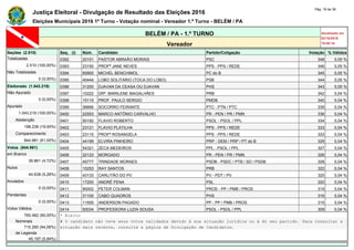 Justiça Eleitoral - Divulgação de Resultado das Eleições 2016
Pág. 18 de 36
Eleições Municipais 2016 1º Turno - Votação nominal - Vereador 1.º Turno - BELÉM / PA
BELÉM / PA - 1.º TURNO Atualizado em
02/10/2016
19:09:16Vereador
Seções (2.510) Seq. (i) Núm. Candidato Partido/Coligação Votação % Válidos
Totalizadas 0392 20101 PASTOR ABRAÃO MORAIS PSC 348 0,05 %
2.510 (100,00%) 0393 23150 PROFª JANE NEVES PPS - PPS / REDE 346 0,05 %
Não Totalizadas 0394 65800 MICHEL BENCHIMOL PC do B 345 0,05 %
0 (0,00%) 0395 40444 LOBO SOLITARIO (TOCA DO LOBO) PSB 344 0,05 %
Eleitorado (1.043.219) 0396 31200 DJAVAN DA CEASA OU DJAVAN PHS 343 0,05 %
Não Apurado 0397 10222 DRª. MARILENE MAGALHÃES PRB 342 0,04 %
0 (0,00%) 0398 15115 PROF. PAULO SERGIO PMDB 340 0,04 %
Apurado 0399 36666 SOCORRO FEIRANTE PTC - PTN / PTC 339 0,04 %
1.043.219 (100,00%) 0400 22553 MARCO ANTÔNIO CARVALHO PR - PEN / PR / PMN 336 0,04 %
Abstenção 0401 50192 FLAVIO ROBERTO PSOL - PSOL / PPL 334 0,04 %
198.238 (19,00%) 0402 23121 FLAVIO PLATILHA PPS - PPS / REDE 333 0,04 %
Comparecimento 0403 23115 PROFª ROSANGELA PPS - PPS / REDE 333 0,04 %
844.981 (81,00%) 0404 44199 ELVIRA PINHEIRO PRP - DEM / PRP / PT do B 329 0,04 %
Votos (844.981) 0405 54321 ZECA MEDEIROS PPL - PSOL / PPL 327 0,04 %
em Branco 0406 22123 MORGADO PR - PEN / PR / PMN 326 0,04 %
39.861 (4,72%) 0407 45777 TRINDADE MORAES PSDB - PSDC / PTB / SD / PSDB 326 0,04 %
Nulos 0408 10253 RAY SANTOS PRB 322 0,04 %
44.638 (5,28%) 0409 43133 CARLITÃO DO PV PV - PDT / PV 320 0,04 %
Anulados 0410 17200 ANDRÉ PENA PSL 320 0,04 %
0 (0,00%) 0411 90002 PETER COLMAN PROS - PP / PMB / PROS 319 0,04 %
Pendentes 0412 31100 CABO QUADROS PHS 316 0,04 %
0 (0,00%) 0413 11555 ANDERSON PAGADO PP - PP / PMB / PROS 315 0,04 %
Votos Válidos 0414 50034 PROFESSORA LUZIA SOUSA PSOL - PSOL / PPL 309 0,04 %
760.482 (90,00%) * Eleito
Nominais # O candidato não teve seus votos validados devido à sua situação jurídica ou à do seu partido. Para consultar a
715.285 (94,06%) situação mais recente, consulte a página de Divulgação de Candidatos.
de Legenda
45.197 (5,94%)
 