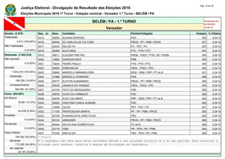 Justiça Eleitoral - Divulgação de Resultado das Eleições 2016
Pág. 19 de 36
Eleições Municipais 2016 1º Turno - Votação nominal - Vereador 1.º Turno - BELÉM / PA
BELÉM / PA - 1.º TURNO Atualizado em
02/10/2016
19:09:16Vereador
Seções (2.510) Seq. (i) Núm. Candidato Partido/Coligação Votação % Válidos
Totalizadas 0415 55055 SUZANA BORGES PSD 309 0,04 %
2.510 (100,00%) 0416 90450 ZE CARLOS DA CULTURA PROS - PP / PMB / PROS 307 0,04 %
Não Totalizadas 0417 43433 RAI DO PV PV - PDT / PV 307 0,04 %
0 (0,00%) 0418 36069 ALEX MAIA PTC - PTN / PTC 307 0,04 %
Eleitorado (1.043.219) 0419 45611 ELIEZER FREITAS PSDB - PSDC / PTB / SD / PSDB 305 0,04 %
Não Apurado 0420 10663 DAWISON REIS PRB 305 0,04 %
0 (0,00%) 0421 19234 PEDRO PAULO PTN - PTN / PTC 305 0,04 %
Apurado 0422 50024 ESMERALDA PSOL - PSOL / PPL 302 0,04 %
1.043.219 (100,00%) 0423 25800 MARCELO MIRANDA DEM DEM - DEM / PRP / PT do B 301 0,04 %
Abstenção 0424 31888 MARCELO FERREIRA PHS 299 0,04 %
198.238 (19,00%) 0425 90777 ELETON GUIMARAES PROS - PP / PMB / PROS 296 0,04 %
Comparecimento 0426 50678 JAMAICA DO FRANGO PSOL - PSOL / PPL 295 0,04 %
844.981 (81,00%) 0427 40100 PATO DO MOSQUEIRO PSB 295 0,04 %
Votos (844.981) 0428 20678 HUGO DA FARMACIA PSC 295 0,04 %
em Branco 0429 44234 ALEX CALVINHO PRP - DEM / PRP / PT do B 293 0,04 %
39.861 (4,72%) 0430 20223 CANTORA CARLA JOANISE PSC 292 0,04 %
Nulos 0431 12500 GILDO PDT - PDT / PV 291 0,04 %
44.638 (5,28%) 0432 11150 PROFESSORA MARTA PP - PP / PMB / PROS 290 0,04 %
Anulados 0433 20105 EVANGELISTA JOÃO FILHO PSC 290 0,04 %
0 (0,00%) 0434 90123 ABINADER PROS - PP / PMB / PROS 288 0,04 %
Pendentes 0435 65444 SILVIO DAS DOMÉSTICAS PC do B 288 0,04 %
0 (0,00%) 0436 22179 GIBA PR - PEN / PR / PMN 284 0,04 %
Votos Válidos 0437 51045 ANA ELIZA PEN - PEN / PR / PMN 284 0,04 %
760.482 (90,00%) * Eleito
Nominais # O candidato não teve seus votos validados devido à sua situação jurídica ou à do seu partido. Para consultar a
715.285 (94,06%) situação mais recente, consulte a página de Divulgação de Candidatos.
de Legenda
45.197 (5,94%)
 
