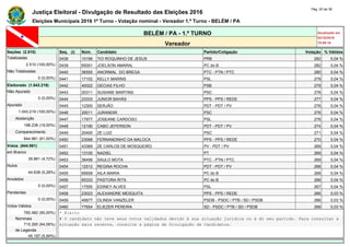 Justiça Eleitoral - Divulgação de Resultado das Eleições 2016
Pág. 20 de 36
Eleições Municipais 2016 1º Turno - Votação nominal - Vereador 1.º Turno - BELÉM / PA
BELÉM / PA - 1.º TURNO Atualizado em
02/10/2016
19:09:16Vereador
Seções (2.510) Seq. (i) Núm. Candidato Partido/Coligação Votação % Válidos
Totalizadas 0438 10199 TIO ROQUINHO DE JESUS PRB 282 0,04 %
2.510 (100,00%) 0439 65001 JOELSON AMARAL PC do B 282 0,04 %
Não Totalizadas 0440 36555 ANORMAL DO BREGA PTC - PTN / PTC 280 0,04 %
0 (0,00%) 0441 17102 KELLY MARINS PSL 279 0,04 %
Eleitorado (1.043.219) 0442 40022 GECIAS FILHO PSB 279 0,04 %
Não Apurado 0443 20311 SUSIANE MARTINS PSC 278 0,04 %
0 (0,00%) 0444 23333 JUNIOR BAHÁS PPS - PPS / REDE 277 0,04 %
Apurado 0445 12300 SERJÃO PDT - PDT / PV 276 0,04 %
1.043.219 (100,00%) 0446 20011 JURANDIR PSC 276 0,04 %
Abstenção 0447 17977 JOSEANE CARDOSO PSL 276 0,04 %
198.238 (19,00%) 0448 12190 CABO JEFERSON PDT - PDT / PV 274 0,04 %
Comparecimento 0449 20400 ZE LUIZ PSC 271 0,04 %
844.981 (81,00%) 0450 23068 FERNANDINHO DA MALOCA PPS - PPS / REDE 270 0,04 %
Votos (844.981) 0451 43369 ZE CARLOS DE MOSQUEIRO PV - PDT / PV 269 0,04 %
em Branco 0452 13100 NADIEL PT 269 0,04 %
39.861 (4,72%) 0453 36456 SAULO MOTA PTC - PTN / PTC 269 0,04 %
Nulos 0454 12512 REGINA ROCHA PDT - PDT / PV 268 0,04 %
44.638 (5,28%) 0455 65658 AILA MARIA PC do B 268 0,04 %
Anulados 0456 65333 PASTORA RITA PC do B 268 0,04 %
0 (0,00%) 0457 17555 EDINEY ALVES PSL 267 0,04 %
Pendentes 0458 23023 ALEXANDRE MESQUITA PPS - PPS / REDE 266 0,03 %
0 (0,00%) 0459 45677 OLINDA VANZELER PSDB - PSDC / PTB / SD / PSDB 266 0,03 %
Votos Válidos 0460 77654 ELIEZER PEREIRA SD - PSDC / PTB / SD / PSDB 266 0,03 %
760.482 (90,00%) * Eleito
Nominais # O candidato não teve seus votos validados devido à sua situação jurídica ou à do seu partido. Para consultar a
715.285 (94,06%) situação mais recente, consulte a página de Divulgação de Candidatos.
de Legenda
45.197 (5,94%)
 