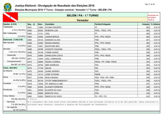Justiça Eleitoral - Divulgação de Resultado das Eleições 2016
Pág. 21 de 36
Eleições Municipais 2016 1º Turno - Votação nominal - Vereador 1.º Turno - BELÉM / PA
BELÉM / PA - 1.º TURNO Atualizado em
02/10/2016
19:09:16Vereador
Seções (2.510) Seq. (i) Núm. Candidato Partido/Coligação Votação % Válidos
Totalizadas 0461 13964 FATIMA PINHEIRO PT 265 0,03 %
2.510 (100,00%) 0462 50222 ROBSON LUIS PSOL - PSOL / PPL 263 0,03 %
Não Totalizadas 0463 13131 JOEL PT 262 0,03 %
0 (0,00%) 0464 23003 JUNIOR BRAGA PPS - PPS / REDE 262 0,03 %
Eleitorado (1.043.219) 0465 40123 DAMASIO ALVES PSB 261 0,03 %
Não Apurado 0466 23500 RENAN AMARAL PPS - PPS / REDE 260 0,03 %
0 (0,00%) 0467 10501 NADIR BRA BRU PRB 258 0,03 %
Apurado 0468 50789 VICENTE FIGUEIRA PSOL - PSOL / PPL 258 0,03 %
1.043.219 (100,00%) 0469 40199 YANNE NUNES PSB 258 0,03 %
Abstenção 0470 23600 DANIELSON COSTA PPS - PPS / REDE 256 0,03 %
198.238 (19,00%) 0471 10444 JOEL COBRADOR PRB 255 0,03 %
Comparecimento 0472 90690 PEDRO CORREA PROS - PP / PMB / PROS 254 0,03 %
844.981 (81,00%) 0473 20700 INÊS BARBOSA PSC 254 0,03 %
Votos (844.981) 0474 17124 SALES PSL 253 0,03 %
em Branco 0475 20345 JEANE SERRÃO PSC 252 0,03 %
39.861 (4,72%) 0476 15113 JOSÉ OLIVEIRA PMDB 250 0,03 %
Nulos 0477 51555 NÍVEA MAGNO PEN - PEN / PR / PMN 249 0,03 %
44.638 (5,28%) 0478 50124 VITOR TAMBORINDEGYY PSOL - PSOL / PPL 248 0,03 %
Anulados 0479 10023 PR. MARCELO LIMA PRB 247 0,03 %
0 (0,00%) 0480 23002 ELIEZER FERREIRA PPS - PPS / REDE 246 0,03 %
Pendentes 0481 55355 ELIEZER DO VALE PSD 246 0,03 %
0 (0,00%) 0482 55655 MARCOS VALE PSD 245 0,03 %
Votos Válidos 0483 43222 BADECA DO VASO PV - PDT / PV 243 0,03 %
760.482 (90,00%) * Eleito
Nominais # O candidato não teve seus votos validados devido à sua situação jurídica ou à do seu partido. Para consultar a
715.285 (94,06%) situação mais recente, consulte a página de Divulgação de Candidatos.
de Legenda
45.197 (5,94%)
 