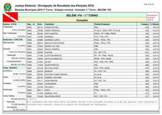 Justiça Eleitoral - Divulgação de Resultado das Eleições 2016
Pág. 22 de 36
Eleições Municipais 2016 1º Turno - Votação nominal - Vereador 1.º Turno - BELÉM / PA
BELÉM / PA - 1.º TURNO Atualizado em
02/10/2016
19:09:16Vereador
Seções (2.510) Seq. (i) Núm. Candidato Partido/Coligação Votação % Válidos
Totalizadas 0484 20112 JOSUÉ DO PSC PSC 242 0,03 %
2.510 (100,00%) 0485 70789 FÁBIA CARDOSO PT do B - DEM / PRP / PT do B 240 0,03 %
Não Totalizadas 0486 90199 PATY SANTOS PROS - PP / PMB / PROS 240 0,03 %
0 (0,00%) 0487 19789 ROSINHA PTN - PTN / PTC 240 0,03 %
Eleitorado (1.043.219) 0488 50888 ADRIANA LOPES PSOL - PSOL / PPL 240 0,03 %
Não Apurado 0489 50013 MAX DO VER-O-PESO PSOL - PSOL / PPL 236 0,03 %
0 (0,00%) 0490 10034 RONNY DO TAXI PRB 234 0,03 %
Apurado 0491 20915 PAULO POMPEU PSC 233 0,03 %
1.043.219 (100,00%) 0492 43765 DJAVAN PV - PDT / PV 231 0,03 %
Abstenção 0493 11789 CLAYTON MARCAL PP - PP / PMB / PROS 230 0,03 %
198.238 (19,00%) 0494 18000 GETULIO ANGELIM REDE - PPS / REDE 229 0,03 %
Comparecimento 0495 51234 ALVES PEN - PEN / PR / PMN 228 0,03 %
844.981 (81,00%) 0496 17245 ZUZA PANTOJA PSL 228 0,03 %
Votos (844.981) 0497 23134 MILTON LOPES PPS - PPS / REDE 227 0,03 %
em Branco 0498 43123 MOACIR PV - PDT / PV 226 0,03 %
39.861 (4,72%) 0499 65700 GIOVANY CABELEIREIRO PC do B 226 0,03 %
Nulos 0500 65142 GABRIEL ARTEMIS PC do B 225 0,03 %
44.638 (5,28%) 0501 43111 DIONI NAHUM PV - PDT / PV 224 0,03 %
Anulados 0502 40440 CASSANDRA PSB 222 0,03 %
0 (0,00%) 0503 10124 VELASCO PRB 222 0,03 %
Pendentes 0504 50111 FAFÁ PSOL - PSOL / PPL 222 0,03 %
0 (0,00%) 0505 13192 SAMUEL LEAL PT 217 0,03 %
Votos Válidos 0506 12340 EULER BULHÕES PDT - PDT / PV 217 0,03 %
760.482 (90,00%) * Eleito
Nominais # O candidato não teve seus votos validados devido à sua situação jurídica ou à do seu partido. Para consultar a
715.285 (94,06%) situação mais recente, consulte a página de Divulgação de Candidatos.
de Legenda
45.197 (5,94%)
 