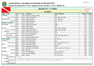 Justiça Eleitoral - Divulgação de Resultado das Eleições 2016
Pág. 23 de 36
Eleições Municipais 2016 1º Turno - Votação nominal - Vereador 1.º Turno - BELÉM / PA
BELÉM / PA - 1.º TURNO Atualizado em
02/10/2016
19:09:16Vereador
Seções (2.510) Seq. (i) Núm. Candidato Partido/Coligação Votação % Válidos
Totalizadas 0507 10765 MANOEL VIEIRA 0U VIEIRA PRB 216 0,03 %
2.510 (100,00%) 0508 51501 WILSON PETELECO PEN - PEN / PR / PMN 216 0,03 %
Não Totalizadas 0509 19000 ERICK GOIANO PTN - PTN / PTC 214 0,03 %
0 (0,00%) 0510 12770 EVANDRO SOUSA PDT - PDT / PV 214 0,03 %
Eleitorado (1.043.219) 0511 31654 FABIO JUNIOR PHS 214 0,03 %
Não Apurado 0512 15315 DILMA CAVALCANTE PMDB 213 0,03 %
0 (0,00%) 0513 40888 JIMMY NIGHT PSB 212 0,03 %
Apurado 0514 51500 PAULO PENHA PEN - PEN / PR / PMN 212 0,03 %
1.043.219 (100,00%) 0515 33234 KAROL FIGUEIREDO PMN - PEN / PR / PMN 212 0,03 %
Abstenção 0516 55001 PROFESSOR JOEL DIAS PSD 211 0,03 %
198.238 (19,00%) 0517 10313 CARLOS JERÔNIMO PRB 211 0,03 %
Comparecimento 0518 44555 SILVIO ROCHA PRP - DEM / PRP / PT do B 208 0,03 %
844.981 (81,00%) 0519 10110 NETÃO DO SALVA PARÁ PRB 207 0,03 %
Votos (844.981) 0520 43777 GERSON PRO SETE PV - PDT / PV 206 0,03 %
em Branco 0521 20456 MARIA JOSÉ REIS PSC 205 0,03 %
39.861 (4,72%) 0522 44567 LUIZ NASCIMENTO PRP - DEM / PRP / PT do B 204 0,03 %
Nulos 0523 43016 ORLANDO JUNIOR PV - PDT / PV 203 0,03 %
44.638 (5,28%) 0524 15610 RAIMUNDO CARVALHO PMDB 201 0,03 %
Anulados 0525 70707 WILSON FILHO TOPEIRA PT do B - DEM / PRP / PT do B 201 0,03 %
0 (0,00%) 0526 13031 EURICO PT 200 0,03 %
Pendentes 0527 50234 PR. VANDERLEY PSOL - PSOL / PPL 199 0,03 %
0 (0,00%) 0528 12120 HELIO PALMEIRA PDT - PDT / PV 196 0,03 %
Votos Válidos 0529 36001 CABAL PTC - PTN / PTC 196 0,03 %
760.482 (90,00%) * Eleito
Nominais # O candidato não teve seus votos validados devido à sua situação jurídica ou à do seu partido. Para consultar a
715.285 (94,06%) situação mais recente, consulte a página de Divulgação de Candidatos.
de Legenda
45.197 (5,94%)
 