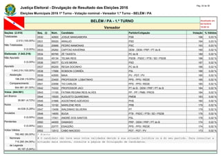 Justiça Eleitoral - Divulgação de Resultado das Eleições 2016
Pág. 24 de 36
Eleições Municipais 2016 1º Turno - Votação nominal - Vereador 1.º Turno - BELÉM / PA
BELÉM / PA - 1.º TURNO Atualizado em
02/10/2016
19:09:16Vereador
Seções (2.510) Seq. (i) Núm. Candidato Partido/Coligação Votação % Válidos
Totalizadas 0530 40900 JOSUE MANGABEIRA PSB 196 0,03 %
2.510 (100,00%) 0531 55020 ARAUJO PSD 194 0,03 %
Não Totalizadas 0532 20666 PEDRO MAMONAS PSC 193 0,03 %
0 (0,00%) 0533 25262 CAPITAO KAVERNA DEM - DEM / PRP / PT do B 190 0,02 %
Eleitorado (1.043.219) 0534 65765 ZÉ TAXISTA PC do B 189 0,02 %
Não Apurado 0535 45134 TELMA REIS PSDB - PSDC / PTB / SD / PSDB 188 0,02 %
0 (0,00%) 0536 55077 ELVIS MEIRA PSD 187 0,02 %
Apurado 0537 65200 REGIA DOCINHO PC do B 186 0,02 %
1.043.219 (100,00%) 0538 17888 ROBSON CORRÊA PSL 186 0,02 %
Abstenção 0539 43555 MAIA PV - PDT / PV 185 0,02 %
198.238 (19,00%) 0540 23400 PROFESSOR LOBATINHO PPS - PPS / REDE 185 0,02 %
Comparecimento 0541 23556 TIO CARLOS PPS - PPS / REDE 185 0,02 %
844.981 (81,00%) 0542 70222 PROFESSOR JACI PT do B - DEM / PRP / PT do B 184 0,02 %
Votos (844.981) 0543 11100 FATIMA REGINA REIS ALVES PP - PP / PMB / PROS 184 0,02 %
em Branco 0544 15020 AUGUSTO QUARESMA PMDB 183 0,02 %
39.861 (4,72%) 0545 31666 AGOSTINHO AZEVEDO PHS 180 0,02 %
Nulos 0546 10192 MARILENE REIS PRB 179 0,02 %
44.638 (5,28%) 0547 13456 WALDINHO SILVEIRA PT 179 0,02 %
Anulados 0548 14655 BUGA PTB - PSDC / PTB / SD / PSDB 176 0,02 %
0 (0,00%) 0549 17001 ANDRÉ DOS SANTOS PSL 176 0,02 %
Pendentes 0550 44000 DAMASIO PRP - DEM / PRP / PT do B 174 0,02 %
0 (0,00%) 0551 23777 ESAÚZÃO PPS - PPS / REDE 174 0,02 %
Votos Válidos 0552 12012 CABO MACEDO PDT - PDT / PV 173 0,02 %
760.482 (90,00%) * Eleito
Nominais # O candidato não teve seus votos validados devido à sua situação jurídica ou à do seu partido. Para consultar a
715.285 (94,06%) situação mais recente, consulte a página de Divulgação de Candidatos.
de Legenda
45.197 (5,94%)
 