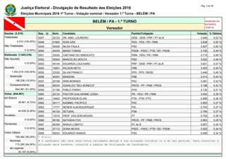 Justiça Eleitoral - Divulgação de Resultado das Eleições 2016
Pág. 3 de 36
Eleições Municipais 2016 1º Turno - Votação nominal - Vereador 1.º Turno - BELÉM / PA
BELÉM / PA - 1.º TURNO Atualizado em
02/10/2016
19:09:16Vereador
Seções (2.510) Seq. (i) Núm. Candidato Partido/Coligação Votação % Válidos
Totalizadas 0047 25123 DR. ABEL LOUREIRO DEM - DEM / PRP / PT do B 3.946 0,52 %
2.510 (100,00%) 0048 51800 RONI GÁS PEN - PEN / PR / PMN 3.838 0,50 %
Não Totalizadas 0049 55455 NILDA PAULA PSD 3.827 0,50 %
0 (0,00%) 0050 45333 MAISA TOBIAS PSDB - PSDC / PTB / SD / PSDB 3.726 0,49 %
Eleitorado (1.043.219) 0051 33222 CAETANO DO SINDICATO PMN - PEN / PR / PMN 3.715 0,49 %
Não Apurado 0052 55500 MARCELÃO MOUTA PSD 3.622 0,48 %
0 (0,00%) 0053 44144 EDUARDA LOUCHARD PRP - DEM / PRP / PT do B 3.601 0,47 %
Apurado 0054 10001 WILSON NETO PRB 3.453 0,45 %
1.043.219 (100,00%) 0055 23332 SILVIA FRANCO PPS - PPS / REDE 3.446 0,45 %
Abstenção 0056 40227 MAIKENN PSB 3.413 0,45 %
198.238 (19,00%) 0057 20199 IRAN MORAES PSC 3.281 0,43 %
Comparecimento 0058 90033 AGNALDO "SEU BONECO" PROS - PP / PMB / PROS 3.188 0,42 %
844.981 (81,00%) 0059 31190 PABLO FARAH PHS 3.130 0,41 %
Votos (844.981) 0060 22133 PASTOR GUILHERME LESSA PR - PEN / PR / PMN 3.000 0,39 %
em Branco 0061 19423 PROFESSOR ELIAS PTN - PTN / PTC 2.856 0,38 %
39.861 (4,72%) 0062 20111 KADMIEL PACÍFICO PSC 2.800 0,37 %
Nulos 0063 17777 NENEM ALBURQUERQUE PSL 2.793 0,37 %
44.638 (5,28%) 0064 40120 SETUBAL PSB 2.785 0,37 %
Anulados 0065 13310 PROF. EDILSON MOURA PT 2.702 0,36 %
0 (0,00%) 0066 90192 NATASHA FOX PROS - PP / PMB / PROS 2.663 0,35 %
Pendentes 0067 65300 WANJA LOBATO PC do B 2.657 0,35 %
0 (0,00%) 0068 27112 DONA NEVES PSDC - PSDC / PTB / SD / PSDB 2.622 0,34 %
Votos Válidos 0069 55033 EDUARDO RAMOS PSD 2.606 0,34 %
760.482 (90,00%) * Eleito
Nominais # O candidato não teve seus votos validados devido à sua situação jurídica ou à do seu partido. Para consultar a
715.285 (94,06%) situação mais recente, consulte a página de Divulgação de Candidatos.
de Legenda
45.197 (5,94%)
 