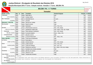 Justiça Eleitoral - Divulgação de Resultado das Eleições 2016
Pág. 26 de 36
Eleições Municipais 2016 1º Turno - Votação nominal - Vereador 1.º Turno - BELÉM / PA
BELÉM / PA - 1.º TURNO Atualizado em
02/10/2016
19:09:16Vereador
Seções (2.510) Seq. (i) Núm. Candidato Partido/Coligação Votação % Válidos
Totalizadas 0576 20300 MARI MELO PSC 154 0,02 %
2.510 (100,00%) 0577 13007 JORGE URSO PT 153 0,02 %
Não Totalizadas 0578 65115 WAGNER SILVA PC do B 153 0,02 %
0 (0,00%) 0579 13777 XAVIER PT 152 0,02 %
Eleitorado (1.043.219) 0580 55554 ARTUR DA TORRE PSD 151 0,02 %
Não Apurado 0581 40333 BISPO EUDES PSB 151 0,02 %
0 (0,00%) 0582 19666 MARIANO PTN - PTN / PTC 150 0,02 %
Apurado 0583 23123 PROFESSOR LINCOLN PPS - PPS / REDE 150 0,02 %
1.043.219 (100,00%) 0584 14777 HENRIQUE PAMPLONA PTB - PSDC / PTB / SD / PSDB 150 0,02 %
Abstenção 0585 23033 PROF:BRUNO CORDEIRO PPS - PPS / REDE 148 0,02 %
198.238 (19,00%) 0586 50003 CLÁUDIA RAMOS PSOL - PSOL / PPL 146 0,02 %
Comparecimento 0587 40777 MAURO COSTA PSB 145 0,02 %
844.981 (81,00%) 0588 54001 LUIZ BITTENCOURT PPL - PSOL / PPL 143 0,02 %
Votos (844.981) 0589 40500 CANTORA ROSEMARIE PSB 143 0,02 %
em Branco 0590 31016 ELEN MELO PHS 142 0,02 %
39.861 (4,72%) 0591 23999 EDSON NEVES PPS - PPS / REDE 142 0,02 %
Nulos 0592 19190 CABO OSCAR PTN - PTN / PTC 140 0,02 %
44.638 (5,28%) 0593 12612 CARLOS FRANÇA PDT - PDT / PV 140 0,02 %
Anulados 0594 77234 PERICLES CASTRO SD - PSDC / PTB / SD / PSDB 139 0,02 %
0 (0,00%) 0595 55010 NORMA DAS APARELHAGENS PSD 139 0,02 %
Pendentes 0596 65555 MICHEL DE JESUS PC do B 135 0,02 %
0 (0,00%) 0597 10108 RENATO LIVIO PRB 134 0,02 %
Votos Válidos 0598 40404 JAQUELINE SOARES PSB 134 0,02 %
760.482 (90,00%) * Eleito
Nominais # O candidato não teve seus votos validados devido à sua situação jurídica ou à do seu partido. Para consultar a
715.285 (94,06%) situação mais recente, consulte a página de Divulgação de Candidatos.
de Legenda
45.197 (5,94%)
 