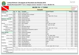 Justiça Eleitoral - Divulgação de Resultado das Eleições 2016
Pág. 27 de 36
Eleições Municipais 2016 1º Turno - Votação nominal - Vereador 1.º Turno - BELÉM / PA
BELÉM / PA - 1.º TURNO Atualizado em
02/10/2016
19:09:16Vereador
Seções (2.510) Seq. (i) Núm. Candidato Partido/Coligação Votação % Válidos
Totalizadas 0599 20784 CAUBY COSTA PSC 133 0,02 %
2.510 (100,00%) 0600 65176 SOCORRO SÁ DO JURUNAS PC do B 132 0,02 %
Não Totalizadas 0601 44345 JOSIAS GARÇON PRP - DEM / PRP / PT do B 132 0,02 %
0 (0,00%) 0602 31999 ALAN CANTAL PHS 132 0,02 %
Eleitorado (1.043.219) 0603 10209 JOELMA MOTORA PRB 132 0,02 %
Não Apurado 0604 10456 SHIRLEY BALIEIRO PRB 132 0,02 %
0 (0,00%) 0605 15005 MARÇAL FILHO PMDB 131 0,02 %
Apurado 0606 51051 BETO SIDRIM PEN - PEN / PR / PMN 131 0,02 %
1.043.219 (100,00%) 0607 22444 ELIS PR - PEN / PR / PMN 131 0,02 %
Abstenção 0608 17113 ANTONIO CARLOS PSL 130 0,02 %
198.238 (19,00%) 0609 25007 NAZARENO PIANI DEM - DEM / PRP / PT do B 129 0,02 %
Comparecimento 0610 65064 PROFESSORA MARGARETH CRISTO PC do B 128 0,02 %
844.981 (81,00%) 0611 20242 LÉDIA PAES PSC 128 0,02 %
Votos (844.981) 0612 17600 EDSON ALEXANDRE PSL 128 0,02 %
em Branco 0613 15910 PAULO HABR PMDB 128 0,02 %
39.861 (4,72%) 0614 11403 EDMILTON FARIAS PP - PP / PMB / PROS 127 0,02 %
Nulos 0615 14100 RAFAEL FORTES PTB - PSDC / PTB / SD / PSDB 124 0,02 %
44.638 (5,28%) 0616 50060 QUINTELLA PSOL - PSOL / PPL 123 0,02 %
Anulados 0617 23000 DIAMANTINA SOUZA PPS - PPS / REDE 123 0,02 %
0 (0,00%) 0618 15015 ALLYNE ROFFE PMDB 123 0,02 %
Pendentes 0619 20150 IONE MENDONÇA PSC 122 0,02 %
0 (0,00%) 0620 13690 PROFESSORA JUCÁ PT 121 0,02 %
Votos Válidos 0621 70600 PROFESSOR CARLOS PT do B - DEM / PRP / PT do B 121 0,02 %
760.482 (90,00%) * Eleito
Nominais # O candidato não teve seus votos validados devido à sua situação jurídica ou à do seu partido. Para consultar a
715.285 (94,06%) situação mais recente, consulte a página de Divulgação de Candidatos.
de Legenda
45.197 (5,94%)
 
