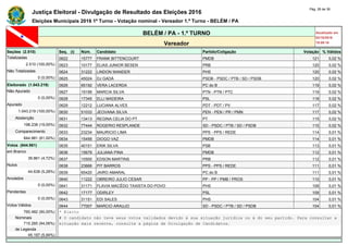 Justiça Eleitoral - Divulgação de Resultado das Eleições 2016
Pág. 28 de 36
Eleições Municipais 2016 1º Turno - Votação nominal - Vereador 1.º Turno - BELÉM / PA
BELÉM / PA - 1.º TURNO Atualizado em
02/10/2016
19:09:16Vereador
Seções (2.510) Seq. (i) Núm. Candidato Partido/Coligação Votação % Válidos
Totalizadas 0622 15777 FRANK BITTENCOURT PMDB 121 0,02 %
2.510 (100,00%) 0623 10177 ELIAS JUNIOR BESEN PRB 120 0,02 %
Não Totalizadas 0624 31222 LINDON WANDER PHS 120 0,02 %
0 (0,00%) 0625 45024 DJ GADÁ PSDB - PSDC / PTB / SD / PSDB 120 0,02 %
Eleitorado (1.043.219) 0626 65192 VERA LACERDA PC do B 119 0,02 %
Não Apurado 0627 19199 MARCIA SILVA PTN - PTN / PTC 119 0,02 %
0 (0,00%) 0628 17345 ELLI MADEIRA PSL 118 0,02 %
Apurado 0629 12212 LUCIANA ALVES PDT - PDT / PV 117 0,02 %
1.043.219 (100,00%) 0630 51033 JEOVANA SILVA PEN - PEN / PR / PMN 117 0,02 %
Abstenção 0631 13413 REGINA CELIA DO PT PT 115 0,02 %
198.238 (19,00%) 0632 77444 ROGERIO RESPLANDE SD - PSDC / PTB / SD / PSDB 115 0,02 %
Comparecimento 0633 23234 MAURICIO LIMA PPS - PPS / REDE 114 0,01 %
844.981 (81,00%) 0634 15456 DIOGO VAZ PMDB 114 0,01 %
Votos (844.981) 0635 40151 ERIK SILVA PSB 113 0,01 %
em Branco 0636 15679 JULIANA PINA PMDB 112 0,01 %
39.861 (4,72%) 0637 10500 EDSON MARTINS PRB 112 0,01 %
Nulos 0638 23666 PIT BARROS PPS - PPS / REDE 111 0,01 %
44.638 (5,28%) 0639 65420 JAIRO AMARAL PC do B 111 0,01 %
Anulados 0640 11222 OBREIRO JULIO CESAR PP - PP / PMB / PROS 110 0,01 %
0 (0,00%) 0641 31171 FLAVIA MACÊDO TAXISTA DO POVO PHS 109 0,01 %
Pendentes 0642 17177 ODIRLEY PSL 109 0,01 %
0 (0,00%) 0643 31151 EDI SALES PHS 104 0,01 %
Votos Válidos 0644 77007 MARCIO ARAUJO SD - PSDC / PTB / SD / PSDB 104 0,01 %
760.482 (90,00%) * Eleito
Nominais # O candidato não teve seus votos validados devido à sua situação jurídica ou à do seu partido. Para consultar a
715.285 (94,06%) situação mais recente, consulte a página de Divulgação de Candidatos.
de Legenda
45.197 (5,94%)
 