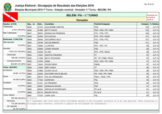 Justiça Eleitoral - Divulgação de Resultado das Eleições 2016
Pág. 29 de 36
Eleições Municipais 2016 1º Turno - Votação nominal - Vereador 1.º Turno - BELÉM / PA
BELÉM / PA - 1.º TURNO Atualizado em
02/10/2016
19:09:16Vereador
Seções (2.510) Seq. (i) Núm. Candidato Partido/Coligação Votação % Válidos
Totalizadas 0645 31210 GUILHERME SANTOS PHS 103 0,01 %
2.510 (100,00%) 0646 51999 BETTY DAVIS PEN - PEN / PR / PMN 102 0,01 %
Não Totalizadas 0647 36974 EDINHO DA PEDREIRA PTC - PTN / PTC 102 0,01 %
0 (0,00%) 0648 23555 EVA ROCHA PPS - PPS / REDE 101 0,01 %
Eleitorado (1.043.219) 0649 36445 SOCORRRO HELP PTC - PTN / PTC 101 0,01 %
Não Apurado 0650 55799 HELEM RIBEIRO PSD 101 0,01 %
0 (0,00%) 0651 12650 J CASTRO PDT - PDT / PV 99 0,01 %
Apurado 0652 55999 LENNE RANIERI PSD 99 0,01 %
1.043.219 (100,00%) 0653 23409 R LIRA PPS - PPS / REDE 98 0,01 %
Abstenção 0654 13023 SANTOS PINHEIRO PT 97 0,01 %
198.238 (19,00%) 0655 11456 BETH TEICHEIRA PP - PP / PMB / PROS 97 0,01 %
Comparecimento 0656 51678 ANNE PEN - PEN / PR / PMN 97 0,01 %
844.981 (81,00%) 0657 15040 ROGER BRAZ PMDB 97 0,01 %
Votos (844.981) 0658 13600 MÃE VANDA PT 96 0,01 %
em Branco 0659 51888 CILENY SILVA PEN - PEN / PR / PMN 96 0,01 %
39.861 (4,72%) 0660 22555 SOCORRO MOTA BELEM PR - PEN / PR / PMN 95 0,01 %
Nulos 0661 50010 VAL DA CREMAÇÃO PSOL - PSOL / PPL 94 0,01 %
44.638 (5,28%) 0662 17340 CARDOSO PSL 93 0,01 %
Anulados 0663 31331 JO PINHEIRO PHS 92 0,01 %
0 (0,00%) 0664 20007 ADINALDA SOUZA PSC 91 0,01 %
Pendentes 0665 65024 ORIVALDO RODRIGUES PC do B 91 0,01 %
0 (0,00%) 0666 65174 MAURO SILVA PC do B 91 0,01 %
Votos Válidos 0667 17070 LAIRA JOIA PSL 90 0,01 %
760.482 (90,00%) * Eleito
Nominais # O candidato não teve seus votos validados devido à sua situação jurídica ou à do seu partido. Para consultar a
715.285 (94,06%) situação mais recente, consulte a página de Divulgação de Candidatos.
de Legenda
45.197 (5,94%)
 