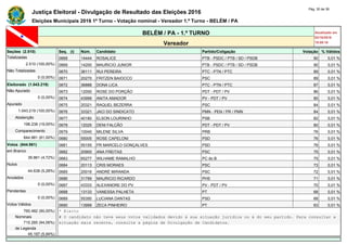 Justiça Eleitoral - Divulgação de Resultado das Eleições 2016
Pág. 30 de 36
Eleições Municipais 2016 1º Turno - Votação nominal - Vereador 1.º Turno - BELÉM / PA
BELÉM / PA - 1.º TURNO Atualizado em
02/10/2016
19:09:16Vereador
Seções (2.510) Seq. (i) Núm. Candidato Partido/Coligação Votação % Válidos
Totalizadas 0668 14444 ROSALICE PTB - PSDC / PTB / SD / PSDB 90 0,01 %
2.510 (100,00%) 0669 14200 MAURICIO JUNIOR PTB - PSDC / PTB / SD / PSDB 90 0,01 %
Não Totalizadas 0670 36111 RUI PEREIRA PTC - PTN / PTC 89 0,01 %
0 (0,00%) 0671 20270 FRITZEN BAIOCCO PSC 89 0,01 %
Eleitorado (1.043.219) 0672 36888 DONA LICA PTC - PTN / PTC 87 0,01 %
Não Apurado 0673 12050 ROSE DO PORÇÃO PDT - PDT / PV 86 0,01 %
0 (0,00%) 0674 43999 ANITA AMADOR PV - PDT / PV 85 0,01 %
Apurado 0675 20321 RAQUEL BEZERRA PSC 84 0,01 %
1.043.219 (100,00%) 0676 33321 JACI DO SINDICATO PMN - PEN / PR / PMN 84 0,01 %
Abstenção 0677 40180 ELSON LOURINHO PSB 82 0,01 %
198.238 (19,00%) 0678 12025 DENI FALCÃO PDT - PDT / PV 80 0,01 %
Comparecimento 0679 10040 MILENE SILVA PRB 76 0,01 %
844.981 (81,00%) 0680 55005 ROSE CAPELONI PSD 76 0,01 %
Votos (844.981) 0681 55155 PR MARCELO GONÇALVES PSD 76 0,01 %
em Branco 0682 20900 ANA FREITAS PSC 75 0,01 %
39.861 (4,72%) 0683 65277 WILHAME RAMALHO PC do B 75 0,01 %
Nulos 0684 20113 CRIS MORAES PSC 73 0,01 %
44.638 (5,28%) 0685 20016 ANDRÉ MIRANDA PSC 72 0,01 %
Anulados 0686 31789 MAURICIO RICARDO PHS 71 0,01 %
0 (0,00%) 0687 43333 ALEXANDRE DO PV PV - PDT / PV 70 0,01 %
Pendentes 0688 13133 VANESSA PALHETA PT 68 0,01 %
0 (0,00%) 0689 55350 LUCIANA DANTAS PSD 68 0,01 %
Votos Válidos 0690 13999 ZECA PINHEIRO PT 63 0,01 %
760.482 (90,00%) * Eleito
Nominais # O candidato não teve seus votos validados devido à sua situação jurídica ou à do seu partido. Para consultar a
715.285 (94,06%) situação mais recente, consulte a página de Divulgação de Candidatos.
de Legenda
45.197 (5,94%)
 