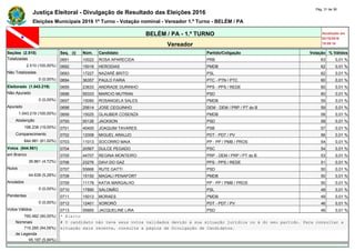Justiça Eleitoral - Divulgação de Resultado das Eleições 2016
Pág. 31 de 36
Eleições Municipais 2016 1º Turno - Votação nominal - Vereador 1.º Turno - BELÉM / PA
BELÉM / PA - 1.º TURNO Atualizado em
02/10/2016
19:09:16Vereador
Seções (2.510) Seq. (i) Núm. Candidato Partido/Coligação Votação % Válidos
Totalizadas 0691 10022 ROSA APARECIDA PRB 63 0,01 %
2.510 (100,00%) 0692 15016 HERODIAS PMDB 62 0,01 %
Não Totalizadas 0693 17227 NAZARÉ BRITO PSL 62 0,01 %
0 (0,00%) 0694 36357 PAULO FARIA PTC - PTN / PTC 60 0,01 %
Eleitorado (1.043.219) 0695 23633 ANDRADE DURINHO PPS - PPS / REDE 60 0,01 %
Não Apurado 0696 55333 MARCIO MUTRAN PSD 60 0,01 %
0 (0,00%) 0697 15090 ROSANGELA SALES PMDB 59 0,01 %
Apurado 0698 25614 JOSE CEGUINHO DEM - DEM / PRP / PT do B 59 0,01 %
1.043.219 (100,00%) 0699 15025 GLAUBER COSENZA PMDB 58 0,01 %
Abstenção 0700 55126 JACKSON PSD 58 0,01 %
198.238 (19,00%) 0701 40400 JOAQUIM TAVARES PSB 57 0,01 %
Comparecimento 0702 12008 MIGUEL ARAUJO PDT - PDT / PV 56 0,01 %
844.981 (81,00%) 0703 11013 SOCORRO MAIA PP - PP / PMB / PROS 54 0,01 %
Votos (844.981) 0704 20567 DULCE PEGADO PSC 54 0,01 %
em Branco 0705 44707 REGINA MONTEIRO PRP - DEM / PRP / PT do B 53 0,01 %
39.861 (4,72%) 0706 23276 DAVI DO GAZ PPS - PPS / REDE 51 0,01 %
Nulos 0707 55666 RUTE GATTI PSD 50 0,01 %
44.638 (5,28%) 0708 15150 MAGALI PENAFORT PMDB 50 0,01 %
Anulados 0709 11178 KATIA MARGALHO PP - PP / PMB / PROS 50 0,01 %
0 (0,00%) 0710 17890 SALOMÃO PSL 49 0,01 %
Pendentes 0711 15013 MORAES PMDB 49 0,01 %
0 (0,00%) 0712 12401 XORORÓ PDT - PDT / PV 46 0,01 %
Votos Válidos 0713 55665 JACQUELINE LIRA PSD 46 0,01 %
760.482 (90,00%) * Eleito
Nominais # O candidato não teve seus votos validados devido à sua situação jurídica ou à do seu partido. Para consultar a
715.285 (94,06%) situação mais recente, consulte a página de Divulgação de Candidatos.
de Legenda
45.197 (5,94%)
 