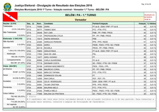 Justiça Eleitoral - Divulgação de Resultado das Eleições 2016
Pág. 32 de 36
Eleições Municipais 2016 1º Turno - Votação nominal - Vereador 1.º Turno - BELÉM / PA
BELÉM / PA - 1.º TURNO Atualizado em
02/10/2016
19:09:16Vereador
Seções (2.510) Seq. (i) Núm. Candidato Partido/Coligação Votação % Válidos
Totalizadas 0714 70069 ZAIRA PT do B - DEM / PRP / PT do B 46 0,01 %
2.510 (100,00%) 0715 36777 TAMIKO SEKI PTC - PTN / PTC 44 0,01 %
Não Totalizadas 0716 35048 RAY LIMA PMB - PP / PMB / PROS 44 0,01 %
0 (0,00%) 0717 11137 PROFESSORA OTILIA PP - PP / PMB / PROS 44 0,01 %
Eleitorado (1.043.219) 0718 10010 ANDRA MIRANDA PRB 42 0,01 %
Não Apurado 0719 23300 HAROLDO PEREIRA PPS - PPS / REDE 41 0,01 %
0 (0,00%) 0720 45234 DARCI PSDB - PSDC / PTB / SD / PSDB 40 0,01 %
Apurado 0721 90119 RICARLA PROS - PP / PMB / PROS 40 0,01 %
1.043.219 (100,00%) 0722 70800 GRAVATINHA PT do B - DEM / PRP / PT do B 39 0,01 %
Abstenção 0723 17500 NAIA DE LIMA PSL 38 0,01 %
198.238 (19,00%) 0724 13377 ADELI GOIANO PT 38 0,01 %
Comparecimento 0725 65666 CARLA QUARESMA PC do B 38 0,01 %
844.981 (81,00%) 0726 77716 SIDOMAR COSTA SD - PSDC / PTB / SD / PSDB 37 0,01 %
Votos (844.981) 0727 50199 LARISSA NASCIMENTO PSOL - PSOL / PPL 37 0,01 %
em Branco 0728 11888 MAURICIO CORAL PP - PP / PMB / PROS 36 0,01 %
39.861 (4,72%) 0729 36225 MIRA DO TAPANA PTC - PTN / PTC 35 0,01 %
Nulos 0730 13969 DOMINGOS OOLIAB PT 34 0,01 %
44.638 (5,28%) 0731 12005 ANA CARLA PDT - PDT / PV 34 0,01 %
Anulados 0732 25333 CELIO RODRIGUES DEM - DEM / PRP / PT do B 33 0,01 %
0 (0,00%) 0733 23061 TELMA CRISTINA PPS - PPS / REDE 32 0,01 %
Pendentes 0734 36099 MAURINA MELO PTC - PTN / PTC 32 0,01 %
0 (0,00%) 0735 27222 PAMELA MELO PSDC - PSDC / PTB / SD / PSDB 31 0,01 %
Votos Válidos 0736 77999 MALENA DA PRATINHA SD - PSDC / PTB / SD / PSDB 30 0,01 %
760.482 (90,00%) * Eleito
Nominais # O candidato não teve seus votos validados devido à sua situação jurídica ou à do seu partido. Para consultar a
715.285 (94,06%) situação mais recente, consulte a página de Divulgação de Candidatos.
de Legenda
45.197 (5,94%)
 