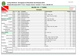 Justiça Eleitoral - Divulgação de Resultado das Eleições 2016
Pág. 33 de 36
Eleições Municipais 2016 1º Turno - Votação nominal - Vereador 1.º Turno - BELÉM / PA
BELÉM / PA - 1.º TURNO Atualizado em
02/10/2016
19:09:16Vereador
Seções (2.510) Seq. (i) Núm. Candidato Partido/Coligação Votação % Válidos
Totalizadas 0737 10761 DEUZA COSTA PRB 28 0,01 %
2.510 (100,00%) 0738 50640 ARIANE CARVALHO PSOL - PSOL / PPL 28 0,01 %
Não Totalizadas 0739 77111 ANDREZA SILVA SD - PSDC / PTB / SD / PSDB 27 0,01 %
0 (0,00%) 0740 55258 CABO ANA CLEIDE PSD 26 0,01 %
Eleitorado (1.043.219) 0741 51544 TIA LELÉ PEN - PEN / PR / PMN 23 0,01 %
Não Apurado 0742 44222 FERNANDO ZIMMER PRP - DEM / PRP / PT do B 21 0,01 %
0 (0,00%) 0743 10015 ROSELENE REIS PRB 21 0,01 %
Apurado 0744 10125 CLEIDE BARBOSA PRB 18 0,01 %
1.043.219 (100,00%) 0745 65963 MARCELA REIS PC do B 17 0,01 %
Abstenção 0746 14111 ADRIANA MOURA PTB - PSDC / PTB / SD / PSDB 16 0,01 %
198.238 (19,00%) 0747 55013 BAIANO 12 PSD 15 0,01 %
Comparecimento 0748 10050 SOAYA VERÔNICA PRB 11 0,01 %
844.981 (81,00%) 0749 13228 SABIÁ DO PT PT 10 0,01 %
Votos (844.981) 0750 12100 ALLIANE SANTOS PDT - PDT / PV 10 0,01 %
em Branco 0751 13613 TANIA MONTEIRO PT 9 0,01 %
39.861 (4,72%) 0752 10211 MARIA DE JESUS PRB 7 0,01 %
Nulos 0753 27123 FATIMA SANTOS PSDC - PSDC / PTB / SD / PSDB 6 0,01 %
44.638 (5,28%) 0754 70889 LUCIENE CASTRO PT do B - DEM / PRP / PT do B 6 0,01 %
Anulados 0755 44001 DIANA OLIVEIRA PRP - DEM / PRP / PT do B 6 0,01 %
0 (0,00%) 0756 12131 RENATA SANTOS PDT - PDT / PV 5 0,01 %
Pendentes 0757 13741 SUZETE PT PT 4 0,01 %
0 (0,00%) 0758 17677 ADRIANA MONTEIRO PSL 4 0,01 %
Votos Válidos 0759 65038 ADRIANA DIAS PC do B 4 0,01 %
760.482 (90,00%) * Eleito
Nominais # O candidato não teve seus votos validados devido à sua situação jurídica ou à do seu partido. Para consultar a
715.285 (94,06%) situação mais recente, consulte a página de Divulgação de Candidatos.
de Legenda
45.197 (5,94%)
 