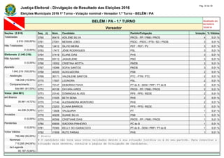 Justiça Eleitoral - Divulgação de Resultado das Eleições 2016
Pág. 34 de 36
Eleições Municipais 2016 1º Turno - Votação nominal - Vereador 1.º Turno - BELÉM / PA
BELÉM / PA - 1.º TURNO Atualizado em
02/10/2016
19:09:16Vereador
Seções (2.510) Seq. (i) Núm. Candidato Partido/Coligação Votação % Válidos
Totalizadas 0760 90415 ADILENE SILVA PROS - PP / PMB / PROS 4 0,01 %
2.510 (100,00%) 0761 27001 MERIAN LOBO PSDC - PSDC / PTB / SD / PSDB 3 0,01 %
Não Totalizadas 0762 12412 SILVIO MEIRA PDT - PDT / PV 3 0,01 %
0 (0,00%) 0763 17477 JÔSE RODRIGUES PSL 3 0,01 %
Eleitorado (1.043.219) 0764 31419 ELANE DIAS PHS 3 0,01 %
Não Apurado 0765 55113 JAQUELENE PSD 3 0,01 %
0 (0,00%) 0766 15002 CRISTINA MOTTA PMDB 3 0,01 %
Apurado 0767 15099 SOFIA SANTOS PMDB 3 0,01 %
1.043.219 (100,00%) 0768 40025 AUXILIADORA PSB 2 0,01 %
Abstenção 0769 36171 VALDILENE SANTOS PTC - PTN / PTC 2 0,01 %
198.238 (19,00%) 0770 17557 LEONORA PSL 2 0,01 %
Comparecimento 0771 70147 DEBORAH PAIVA PT do B - DEM / PRP / PT do B 2 0,01 %
844.981 (81,00%) 0772 90128 DAYARA AIRES PROS - PP / PMB / PROS 2 0,01 %
Votos (844.981) 0773 23140 DOMINGAS ALVES PPS - PPS / REDE 2 0,01 %
em Branco 0774 31025 BETH SENA PHS 2 0,01 %
39.861 (4,72%) 0775 31140 ALESSANDRA MONTEIRO PHS 2 0,01 %
Nulos 0776 23203 ELIANA BARROS PPS - PPS / REDE 2 0,01 %
44.638 (5,28%) 0777 13928 VALQUIRIA PT 1 0,01 %
Anulados 0778 40229 SUANE SILVA PSB 1 0,01 %
0 (0,00%) 0779 90356 CRISTIANE DIAS PROS - PP / PMB / PROS 1 0,01 %
Pendentes 0780 65659 ISADORA PINHEIRO PC do B 1 0,01 %
0 (0,00%) 0781 70300 KELLY DO IGARACOCO PT do B - DEM / PRP / PT do B 1 0,01 %
Votos Válidos 0782 31609 RUTE FARIAS PHS 1 0,01 %
760.482 (90,00%) * Eleito
Nominais # O candidato não teve seus votos validados devido à sua situação jurídica ou à do seu partido. Para consultar a
715.285 (94,06%) situação mais recente, consulte a página de Divulgação de Candidatos.
de Legenda
45.197 (5,94%)
 