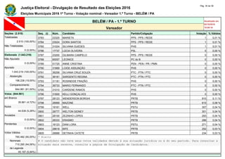 Justiça Eleitoral - Divulgação de Resultado das Eleições 2016
Pág. 35 de 36
Eleições Municipais 2016 1º Turno - Votação nominal - Vereador 1.º Turno - BELÉM / PA
BELÉM / PA - 1.º TURNO Atualizado em
02/10/2016
19:09:16Vereador
Seções (2.510) Seq. (i) Núm. Candidato Partido/Coligação Votação % Válidos
Totalizadas 0783 23325 MARIETA PPS - PPS / REDE 1 0,01 %
2.510 (100,00%) 0784 23024 DORA SANTOS PPS - PPS / REDE 1 0,01 %
Não Totalizadas 0785 31024 SILVANA GUEDES PHS 1 0,01 %
0 (0,00%) 0786 17737 LÚCIA OLIVEIRA PSL 0 0,00 %
Eleitorado (1.043.219) 0787 23200 GILMARA CAMPELO PPS - PPS / REDE 0 0,00 %
Não Apurado 0788 65057 LEONICE PC do B 0 0,00 %
0 (0,00%) 0789 51725 ANNE CRISTINA PEN - PEN / PR / PMN 0 0,00 %
Apurado 0790 31669 LOIDE ASSUNÇÃO PHS 0 0,00 %
1.043.219 (100,00%) 0791 36258 SILVANA CRUZ SOUZA PTC - PTN / PTC 0 0,00 %
Abstenção 0792 36181 SARGENTO REGINA PTC - PTN / PTC 0 0,00 %
198.238 (19,00%) 0793 31181 ROSINEIDE FRAZÃO PHS 0 0,00 %
Comparecimento 0794 36733 MARIO FERNANDO PTC - PTN / PTC 0 0,00 %
844.981 (81,00%) 0795 31010 CARDENE RAMOS PHS 0 0,00 %
Votos (844.981) 0796 31600 KELLI GONÇALVES PHS 0 0,00 %
em Branco 0797 28123 WENDERSON BORGHI PRTB 810 0,11 %
39.861 (4,72%) 0798 28999 MAZONE PRTB 615 0,08 %
Nulos 0799 16161 WELL PSTU 307 0,04 %
44.638 (5,28%) 0800 28777 WELTON SIDNEY PRTB 301 0,04 %
Anulados 0801 28100 ZEZINHO LOPES PRTB 293 0,04 %
0 (0,00%) 0802 28333 ERASMO PRTB 286 0,04 %
Pendentes 0803 16123 DANI LORA PSTU 271 0,04 %
0 (0,00%) 0804 28618 BIFE PRTB 252 0,03 %
Votos Válidos 0805 28888 DETINHA CATETE PRTB 234 0,03 %
760.482 (90,00%) * Eleito
Nominais # O candidato não teve seus votos validados devido à sua situação jurídica ou à do seu partido. Para consultar a
715.285 (94,06%) situação mais recente, consulte a página de Divulgação de Candidatos.
de Legenda
45.197 (5,94%)
 