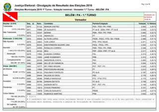 Justiça Eleitoral - Divulgação de Resultado das Eleições 2016
Pág. 4 de 36
Eleições Municipais 2016 1º Turno - Votação nominal - Vereador 1.º Turno - BELÉM / PA
BELÉM / PA - 1.º TURNO Atualizado em
02/10/2016
19:09:16Vereador
Seções (2.510) Seq. (i) Núm. Candidato Partido/Coligação Votação % Válidos
Totalizadas 0070 51123 MAIKON CASTRO PEN - PEN / PR / PMN 2.593 0,34 %
2.510 (100,00%) 0071 70999 ZÉ AUGUSTO PT do B - DEM / PRP / PT do B 2.536 0,33 %
Não Totalizadas 0072 33337 BERINA PMN - PEN / PR / PMN 2.462 0,32 %
0 (0,00%) 0073 13130 AMARILDO PT 2.443 0,32 %
Eleitorado (1.043.219) 0074 45045 ALTEVIR LOPES PSDB - PSDC / PTB / SD / PSDB 2.389 0,31 %
Não Apurado 0075 23623 YURI JORDY PPS - PPS / REDE 2.371 0,31 %
0 (0,00%) 0076 50333 ENEFERMEIRA NAZARÉ LIMA PSOL - PSOL / PPL 2.344 0,31 %
Apurado 0077 33555 RONALDO CORREA PMN - PEN / PR / PMN 2.326 0,31 %
1.043.219 (100,00%) 0078 44123 MEG PRP - DEM / PRP / PT do B 2.317 0,30 %
Abstenção 0079 17602 ELINORA CORREA PSL 2.313 0,30 %
198.238 (19,00%) 0080 10000 JAIME KOSMINSKY PRB 2.312 0,30 %
Comparecimento 0081 20100 ANDERSON COSTA PSC 2.283 0,30 %
844.981 (81,00%) 0082 20888 SEU ZÉ DA FARMÁCIA PSC 2.254 0,30 %
Votos (844.981) 0083 12777 DR. FÁBIO MOURA PDT - PDT / PV 2.220 0,29 %
em Branco 0084 13569 PROFESSORA MILENE PT 2.212 0,29 %
39.861 (4,72%) 0085 65123 PAULINHO FONTELES PC do B 2.197 0,29 %
Nulos 0086 55444 WILSON DO DESU PSD 2.176 0,29 %
44.638 (5,28%) 0087 36368 PAMELA MASSOUD PTC - PTN / PTC 2.175 0,29 %
Anulados 0088 65789 SANDRA BATISTA PC do B 2.158 0,28 %
0 (0,00%) 0089 12312 AGENOR NETO PDT - PDT / PV 2.149 0,28 %
Pendentes 0090 13013 OTAVIO PINHEIRO PT 2.121 0,28 %
0 (0,00%) 0091 15678 CARLOS AUGUSTO PMDB 2.070 0,27 %
Votos Válidos 0092 10005 RUBENICE MARTINS PRB 2.042 0,27 %
760.482 (90,00%) * Eleito
Nominais # O candidato não teve seus votos validados devido à sua situação jurídica ou à do seu partido. Para consultar a
715.285 (94,06%) situação mais recente, consulte a página de Divulgação de Candidatos.
de Legenda
45.197 (5,94%)
 