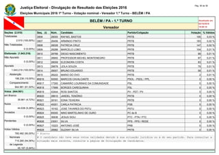 Justiça Eleitoral - Divulgação de Resultado das Eleições 2016
Pág. 36 de 36
Eleições Municipais 2016 1º Turno - Votação nominal - Vereador 1.º Turno - BELÉM / PA
BELÉM / PA - 1.º TURNO Atualizado em
02/10/2016
19:09:16Vereador
Seções (2.510) Seq. (i) Núm. Candidato Partido/Coligação Votação % Válidos
Totalizadas 0806 28000 RAFAEL BASTOS PRTB 195 0,03 %
2.510 (100,00%) 0807 28456 ARMINDO PINTO PRTB 183 0,02 %
Não Totalizadas 0808 28028 PATRÍCIA CRUZ PRTB 147 0,02 %
0 (0,00%) 0809 28288 MARCELO LOBO PRTB 104 0,01 %
Eleitorado (1.043.219) 0810 28789 DIEGO NASCIMENTO PRTB 99 0,01 %
Não Apurado 0811 28900 PROFESSOR MICHEL MONTENEGRO PRTB 97 0,01 %
0 (0,00%) 0812 28009 ELEONORA COSTA PRTB 83 0,01 %
Apurado 0813 28678 LEILA SOUZA PRTB 79 0,01 %
1.043.219 (100,00%) 0814 28007 BRUNO EDUARDO PRTB 58 0,01 %
Abstenção 0815 28222 MARIO DO OVO PRTB 2 0,01 %
198.238 (19,00%) #0816 50000 MARCOS CAVALCANTE PSOL - PSOL / PPL 0 0,00 %
Comparecimento #0817 17300 CAMARÃO LOURINHO DA COMUNIDADE PSL 0 0,00 %
844.981 (81,00%) #0818 17999 BORGES CAREQUINHA PSL 0 0,00 %
Votos (844.981) #0819 43444 ROSI SANTOS PV - PDT / PV 0 0,00 %
em Branco #0820 28610 JARDEL TENÓRIO PRTB 0 0,00 %
39.861 (4,72%) #0821 28161 EDNA TEIXEIRA PRTB 0 0,00 %
Nulos #0822 40001 CARLA PATRICIA PSB 0 0,00 %
44.638 (5,28%) #0823 16162 JOSE TAVARES DO PSTU PSTU 0 0,00 %
Anulados #0824 65000 NINO MARTELINHO DE OURO PC do B 0 0,00 %
0 (0,00%) #0825 36836 JESUS SIOLI PTC - PTN / PTC 0 0,00 %
Pendentes #0826 23001 SILVA PPS - PPS / REDE 0 0,00 %
0 (0,00%) #0827 10223 ANTONIO JOSÉ PRB 0 0,00 %
Votos Válidos #0828 28982 SUZANY SILVA PRTB 0 0,00 %
760.482 (90,00%) * Eleito
Nominais # O candidato não teve seus votos validados devido à sua situação jurídica ou à do seu partido. Para consultar a
715.285 (94,06%) situação mais recente, consulte a página de Divulgação de Candidatos.
de Legenda
45.197 (5,94%)
 