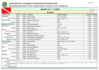 Justiça Eleitoral - Divulgação de Resultado das Eleições 2016
Pág. 5 de 36
Eleições Municipais 2016 1º Turno - Votação nominal - Vereador 1.º Turno - BELÉM / PA
BELÉM / PA - 1.º TURNO Atualizado em
02/10/2016
19:09:16Vereador
Seções (2.510) Seq. (i) Núm. Candidato Partido/Coligação Votação % Válidos
Totalizadas 0093 36789 JANGO VIDAL PTC - PTN / PTC 2.010 0,26 %
2.510 (100,00%) 0094 50225 SILVIA LETICIA PSOL - PSOL / PPL 1.975 0,26 %
Não Totalizadas 0095 40113 MARCIO DO TAPANA PSB 1.956 0,26 %
0 (0,00%) 0096 40040 LICA PSB 1.954 0,26 %
Eleitorado (1.043.219) 0097 65651 RODRIGO MORAES PC do B 1.894 0,25 %
Não Apurado 0098 55222 DELEGADO DILERMANO PSD 1.889 0,25 %
0 (0,00%) 0099 36123 SOFIA COUTO PTC - PTN / PTC 1.852 0,24 %
Apurado 0100 13510 MARQUINHO DO PT PT 1.847 0,24 %
1.043.219 (100,00%) 0101 50777 LECHEVA PSOL - PSOL / PPL 1.825 0,24 %
Abstenção 0102 33615 MARILÍA DA SAUDE PMN - PEN / PR / PMN 1.796 0,24 %
198.238 (19,00%) 0103 31001 ROBERTO CATTETE PINHEIRO PHS 1.779 0,23 %
Comparecimento 0104 51007 PROFESSOR FÁBIO RIBEIRO PEN - PEN / PR / PMN 1.754 0,23 %
844.981 (81,00%) 0105 50033 JUNIOR VASCONCELOS PSOL - PSOL / PPL 1.751 0,23 %
Votos (844.981) 0106 45678 RAY MORAES PSDB - PSDC / PTB / SD / PSDB 1.742 0,23 %
em Branco 0107 20600 CAXI PSC 1.733 0,23 %
39.861 (4,72%) 0108 20010 DR.RAYDSON PSC 1.718 0,23 %
Nulos 0109 65400 RICARDO BARRETO PC do B 1.711 0,22 %
44.638 (5,28%) 0110 23100 LUIZ JUNIOR PPS - PPS / REDE 1.711 0,22 %
Anulados 0111 15555 DR. JOSE ROBERTO PMDB 1.710 0,22 %
0 (0,00%) 0112 20789 DR. ALBERTO PSC 1.706 0,22 %
Pendentes 0113 50122 PEDRINHO MAIA PSOL - PSOL / PPL 1.699 0,22 %
0 (0,00%) 0114 55553 LUCIANO BALDA PSD 1.641 0,22 %
Votos Válidos 0115 40222 MAURO DA PRATINHA PSB 1.611 0,21 %
760.482 (90,00%) * Eleito
Nominais # O candidato não teve seus votos validados devido à sua situação jurídica ou à do seu partido. Para consultar a
715.285 (94,06%) situação mais recente, consulte a página de Divulgação de Candidatos.
de Legenda
45.197 (5,94%)
 