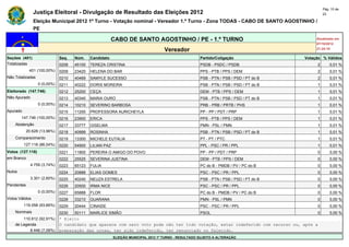 Pág. 10 de
                Justiça Eleitoral - Divulgação de Resultado das Eleições 2012                                                                    23

                Eleição Municipal 2012 1º Turno - Votação nominal - Vereador 1.º Turno - Zona TODAS - CABO DE SANTO AGOSTINHO /
                PE

                                                         CABO DE SANTO AGOSTINHO / PE - 1.º TURNO                                            Atualizado em
                                                                                                                                             07/10/2012
                                                                                    Vereador                                                 21:24:10

Seções (401)                  Seq.   Núm.    Candidato                                                Partido/Coligação                 Votação % Válidos
Totalizadas                   0208   45100   TEREZA CRISTINA                                          PSDB - PSDC / PSDB                     2       0,01 %
             401 (100,00%)    0209   23420   HELENA DO BAR                                            PPS - PTB / PPS / DEM                  2       0,01 %
Não Totalizadas               0210   40469   SAMYLE SUCESSO                                           PSB - PTN / PSB / PSD / PT do B        2       0,01 %
                  0 (0,00%)   0211   40222   DORIS MOREIRA                                            PSB - PTN / PSB / PSD / PT do B        1       0,01 %
Eleitorado (147.746)          0212   25200   CEÇA                                                     DEM - PTB / PPS / DEM                  1       0,01 %
Não Apurado                   0213   40340   MARIA OURO                                               PSB - PTN / PSB / PSD / PT do B        1       0,01 %
                  0 (0,00%)   0214   10210   SEVERINO BARBOSA                                         PRB - PRB / PRTB / PHS                 1       0,01 %
Apurado                       0215   11200   PROFESSORA AURICHEYLA                                    PP - PP / PDT / PRP                    1       0,01 %
        147.746 (100,00%)     0216   23900   ERICA                                                    PPS - PTB / PPS / DEM                  1       0,01 %
    Abstenção                 0217   33777   GISELMA                                                  PMN - PSL / PMN                        1       0,01 %
            20.628 (13,96%)   0218   40999   ROSINHA                                                  PSB - PTN / PSB / PSD / PT do B        1       0,01 %
    Comparecimento            0219   13300   MICHELE EUTALIA                                          PT - PT / PTC                          1       0,01 %
          127.118 (86,04%)    0220   54900   LILIAN PAZ                                               PPL - PSC / PR / PPL                   1       0,01 %
Votos (127.118)               0221   11800   PEREIRA O AMIGO DO POVO                                  PP - PP / PDT / PRP                    0       0,00 %
em Branco                     0222   25525   SEVERINA JUSTINA                                         DEM - PTB / PPS / DEM                  0       0,00 %
              4.759 (3,74%)   0223   65123   FULIA                                                    PC do B - PMDB / PV / PC do B          0       0,00 %
Nulos                         0224   20888   ELIAS GOMES                                              PSC - PSC / PR / PPL                   0       0,00 %
              3.301 (2,60%)   0225   40240   NEUZA ESTRELA                                            PSB - PTN / PSB / PSD / PT do B        0       0,00 %
Pendentes                     0226   20500   IRMA NICE                                                PSC - PSC / PR / PPL                   0       0,00 %
                  0 (0,00%)   0227   65888   FLOR                                                     PC do B - PMDB / PV / PC do B          0       0,00 %
Votos Válidos                 0228   33210   GUARANA                                                  PMN - PSL / PMN                        0       0,00 %
          119.058 (93,66%)    0229   20444   CINAIDE                                                  PSC - PSC / PR / PPL                   0       0,00 %
    Nominais                  0230   50111   MARLICE SIMÃO                                            PSOL                                   0       0,00 %
        110.612 (92,91%)      * Eleito
    de Legenda                O candidato que aparece com zero voto pode não ter tido votação, estar indeferido com recurso ou, após a
           8.446 (7,09%)      preparação das urnas, ter sido indeferido, ter renunciado ou falecido.
                                                          ELEIÇÃO MUNICIPAL 2012 1º TURNO - RESULTADO SUJEITO A ALTERAÇÃO
 