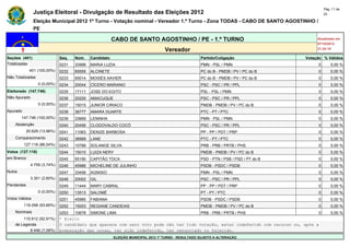 Pág. 11 de
                Justiça Eleitoral - Divulgação de Resultado das Eleições 2012                                                                   23

                Eleição Municipal 2012 1º Turno - Votação nominal - Vereador 1.º Turno - Zona TODAS - CABO DE SANTO AGOSTINHO /
                PE

                                                         CABO DE SANTO AGOSTINHO / PE - 1.º TURNO                                           Atualizado em
                                                                                                                                            07/10/2012
                                                                                   Vereador                                                 21:24:10

Seções (401)                  Seq.   Núm.    Candidato                                               Partido/Coligação                 Votação % Válidos
Totalizadas                   0231   33999   MARIA LUZIA                                             PMN - PSL / PMN                        0       0,00 %
             401 (100,00%)    0232   65555   ALCINETE                                                PC do B - PMDB / PV / PC do B          0       0,00 %
Não Totalizadas               0233   65014   MOISÉS XAVIER                                           PC do B - PMDB / PV / PC do B          0       0,00 %
                  0 (0,00%)   0234   20044   CÍCERO MARIANO                                          PSC - PSC / PR / PPL                   0       0,00 %
Eleitorado (147.746)          0235   17111   JOSE DO EGITO                                           PSL - PSL / PMN                        0       0,00 %
Não Apurado                   0236   20220   AMACUQUE                                                PSC - PSC / PR / PPL                   0       0,00 %
                  0 (0,00%)   0237   15015   JUNIOR CIRIACO                                          PMDB - PMDB / PV / PC do B             0       0,00 %
Apurado                       0238   36777   AMARA DUARTE                                            PTC - PT / PTC                         0       0,00 %
        147.746 (100,00%)     0239   33669   LENINHA                                                 PMN - PSL / PMN                        0       0,00 %
    Abstenção                 0240   20456   CLODOVALDO COCÓ                                         PSC - PSC / PR / PPL                   0       0,00 %
            20.628 (13,96%)   0241   11063   DENIZE BARBOSA                                          PP - PP / PDT / PRP                    0       0,00 %
    Comparecimento            0242   36999   LANE                                                    PTC - PT / PTC                         0       0,00 %
          127.118 (86,04%)    0243   10789   SOLANGE SILVA                                           PRB - PRB / PRTB / PHS                 0       0,00 %
Votos (127.118)               0244   15010   LUIZA NERY                                              PMDB - PMDB / PV / PC do B             0       0,00 %
em Branco                     0245   55190   CAPITÃO TOCA                                            PSD - PTN / PSB / PSD / PT do B        0       0,00 %
              4.759 (3,74%)   0246   45986   MICHELINE DE JULINHO                                    PSDB - PSDC / PSDB                     0       0,00 %
Nulos                         0247   33456   AGNISIO                                                 PMN - PSL / PMN                        0       0,00 %
              3.301 (2,60%)   0248   20002   GIL                                                     PSC - PSC / PR / PPL                   0       0,00 %
Pendentes                     0249   11444   MARY CABRAL                                             PP - PP / PDT / PRP                    0       0,00 %
                  0 (0,00%)   0250   13513   SALOMÉ                                                  PT - PT / PTC                          0       0,00 %
Votos Válidos                 0251   45985   FABIANA                                                 PSDB - PSDC / PSDB                     0       0,00 %
          119.058 (93,66%)    0252   15003   REGIANE CANDEIAS                                        PMDB - PMDB / PV / PC do B             0       0,00 %
    Nominais                  0253   10678   SIMONE LIMA                                             PRB - PRB / PRTB / PHS                 0       0,00 %
        110.612 (92,91%)      * Eleito
    de Legenda                O candidato que aparece com zero voto pode não ter tido votação, estar indeferido com recurso ou, após a
           8.446 (7,09%)      preparação das urnas, ter sido indeferido, ter renunciado ou falecido.
                                                         ELEIÇÃO MUNICIPAL 2012 1º TURNO - RESULTADO SUJEITO A ALTERAÇÃO
 
