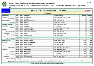 Pág. 12 de
                Justiça Eleitoral - Divulgação de Resultado das Eleições 2012                                                                     23

                Eleição Municipal 2012 1º Turno - Votação nominal - Vereador 1.º Turno - Zona TODAS - CABO DE SANTO AGOSTINHO /
                PE

                                                          CABO DE SANTO AGOSTINHO / PE - 1.º TURNO                                           Atualizado em
                                                                                                                                             07/10/2012
                                                                                    Vereador                                                 21:24:10

Seções (401)                  Seq.    Núm.    Candidato                                               Partido/Coligação                 Votação % Válidos
Totalizadas                   0254    40540   ALEXSANDRA                                              PSB - PTN / PSB / PSD / PT do B        0        0,00 %
             401 (100,00%)    0255    17444   CREUZA                                                  PSL - PSL / PMN                        0        0,00 %
Não Totalizadas               0256    20055   BETH DAS PRAIAS                                         PSC - PSC / PR / PPL                   0        0,00 %
                  0 (0,00%)   0257    45456   MARLUCE                                                 PSDB - PSDC / PSDB                     0        0,00 %
Eleitorado (147.746)          0258    10800   ROBERTA                                                 PRB - PRB / PRTB / PHS                 0        0,00 %
Não Apurado                   0259    13001   GERLANE                                                 PT - PT / PTC                          0        0,00 %
                  0 (0,00%)   0260    65222   ALBANIA XAVIER                                          PC do B - PMDB / PV / PC do B          0        0,00 %
Apurado                       0261    33191   CRISTINA MOREIRA                                        PMN - PSL / PMN                        0        0,00 %
        147.746 (100,00%)     0262    20001   MADALENA DO SOPAO                                       PSC - PSC / PR / PPL                   0        0,00 %
    Abstenção                 0263    10400   NATALI                                                  PRB - PRB / PRTB / PHS                 0        0,00 %
            20.628 (13,96%)   0264    33901   SANDRA LUCIA                                            PMN - PSL / PMN                        0        0,00 %
    Comparecimento            ZONA 0121
          127.118 (86,04%)    *0266   40900   GESSE VALERIO                                           PSB - PTN / PSB / PSD / PT do B     2.458       3,77 %
Votos (127.118)               *0267   45123   NILSON GABRIEL                                          PSDB - PSDC / PSDB                  2.120       3,25 %
em Branco                     *0268   12012   KEKO DO ARMAZEM                                         PDT - PP / PDT / PRP                1.866       2,86 %
              4.759 (3,74%)   *0269   33900   DR ZÉ CARLOS                                            PMN - PSL / PMN                     1.838       2,82 %
Nulos                         *0270   44000   AMARO DO SINDICATO                                      PRP - PP / PDT / PRP                1.681       2,58 %
              3.301 (2,60%)   *0271   55111   AZIEL                                                   PSD - PTN / PSB / PSD / PT do B     1.668       2,56 %
Pendentes                     *0272   23123   RICARDINHO                                              PPS - PTB / PPS / DEM               1.570       2,41 %
                  0 (0,00%)   *0273   40000   ABEL NETO                                               PSB - PTN / PSB / PSD / PT do B     1.489       2,29 %
Votos Válidos                 *0274   13456   EZEQUIEL                                                PT - PT / PTC                       1.239       1,90 %
          119.058 (93,66%)    *0275   65511   DOMINGOS                                                PC do B - PMDB / PV / PC do B       1.161       1,78 %
    Nominais                  *0276   12345   MARCOS INPS                                             PDT - PP / PDT / PRP                1.149       1,76 %
        110.612 (92,91%)      * Eleito
    de Legenda                O candidato que aparece com zero voto pode não ter tido votação, estar indeferido com recurso ou, após a
           8.446 (7,09%)      preparação das urnas, ter sido indeferido, ter renunciado ou falecido.
                                                          ELEIÇÃO MUNICIPAL 2012 1º TURNO - RESULTADO SUJEITO A ALTERAÇÃO
 